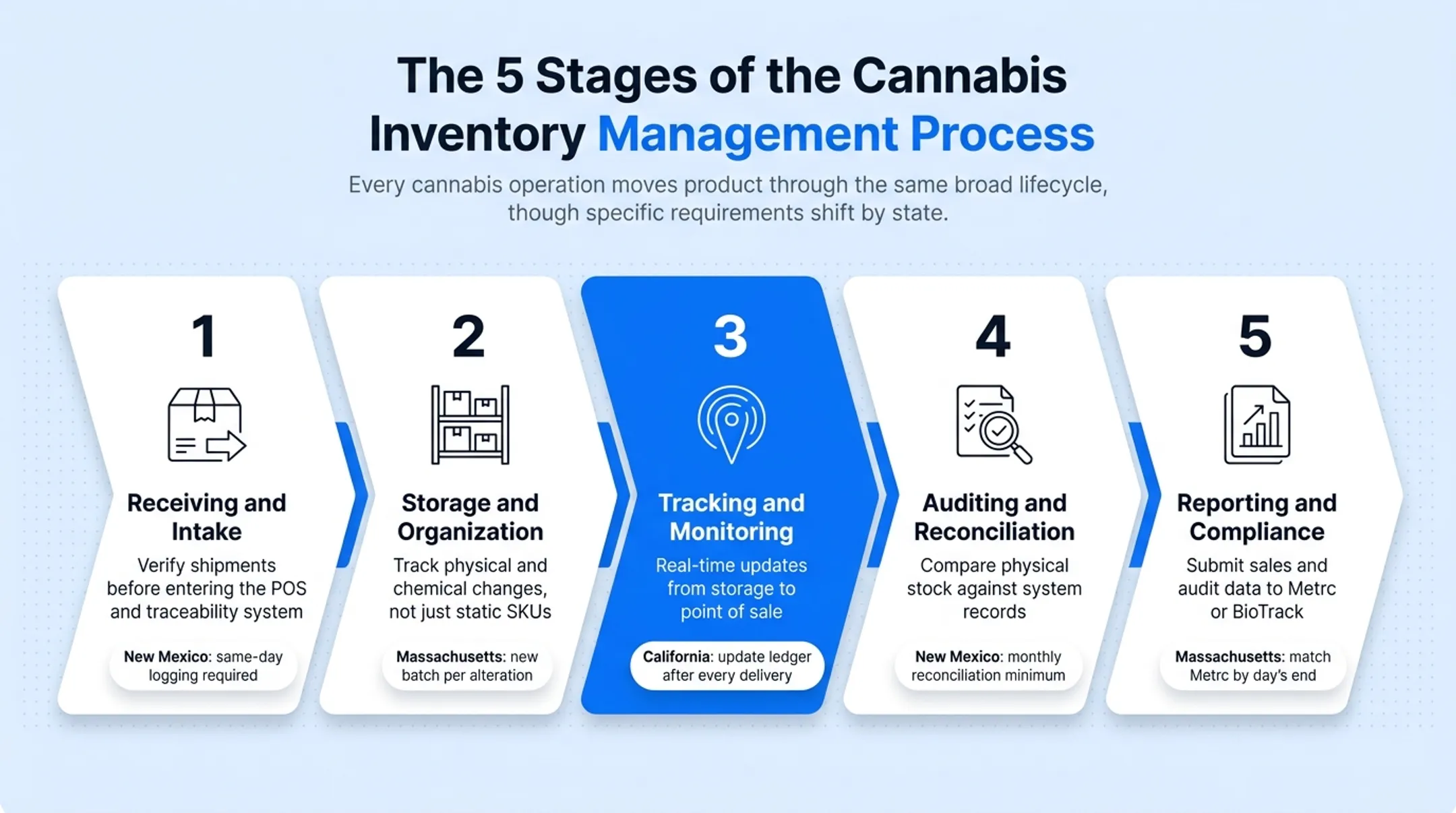 5-stage cannabis inventory management process from intake to reporting