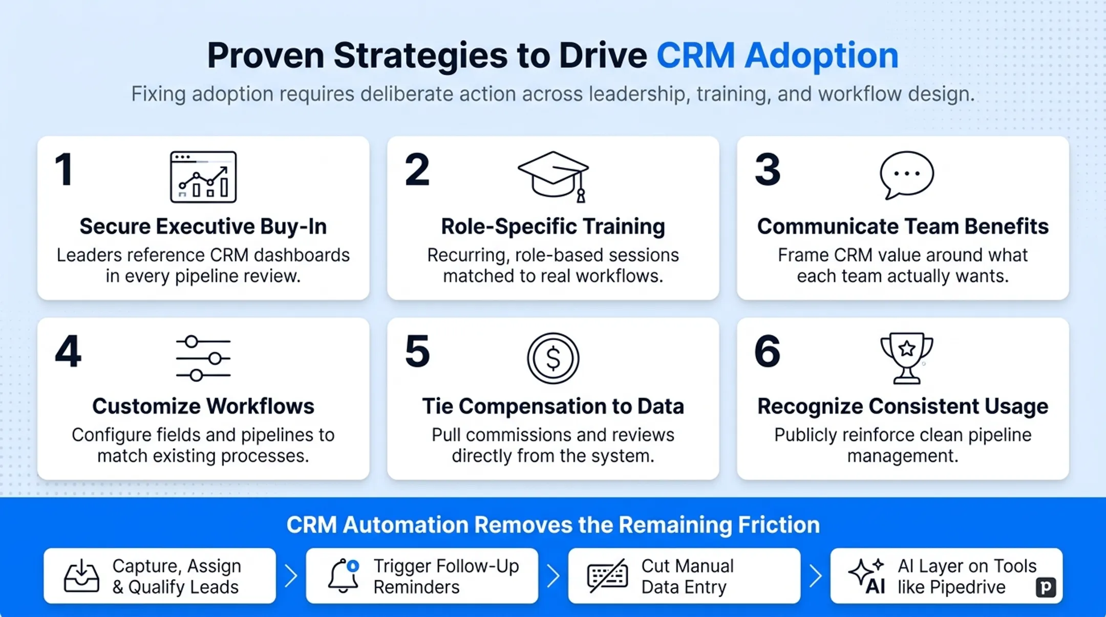 Six-step process flow for driving successful CRM adoption strategies