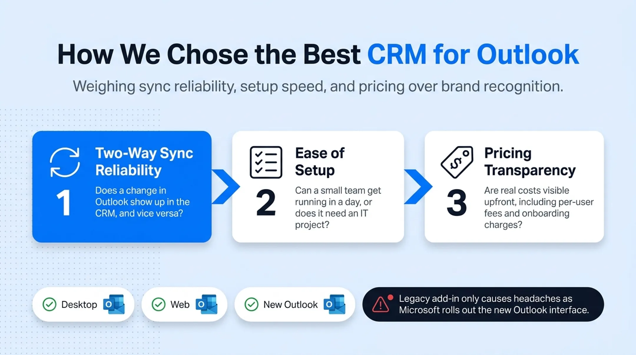 Three-factor CRM evaluation criteria weighted for Outlook selection