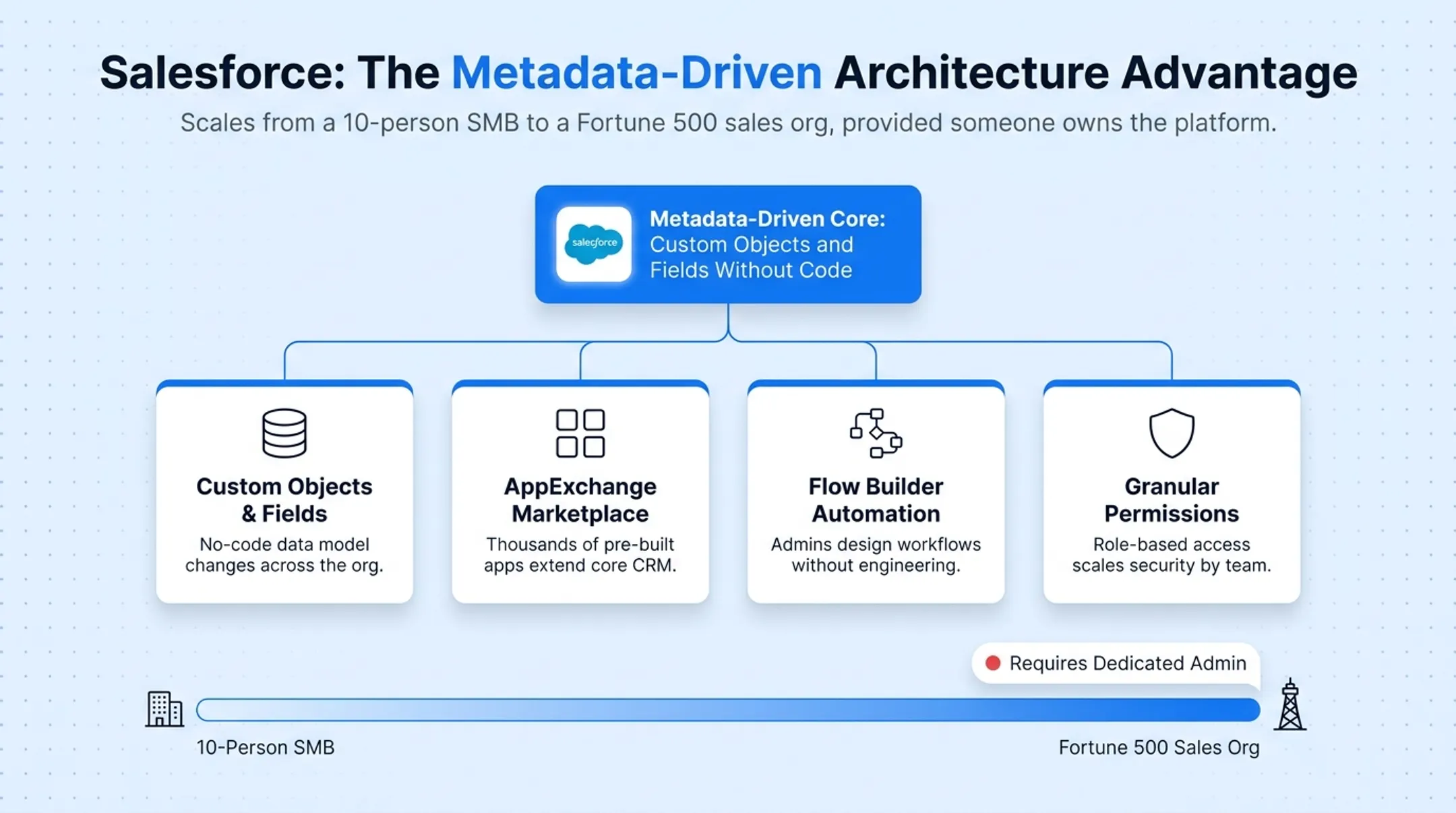 Salesforce CRM dashboard displaying custom objects and automation workflows