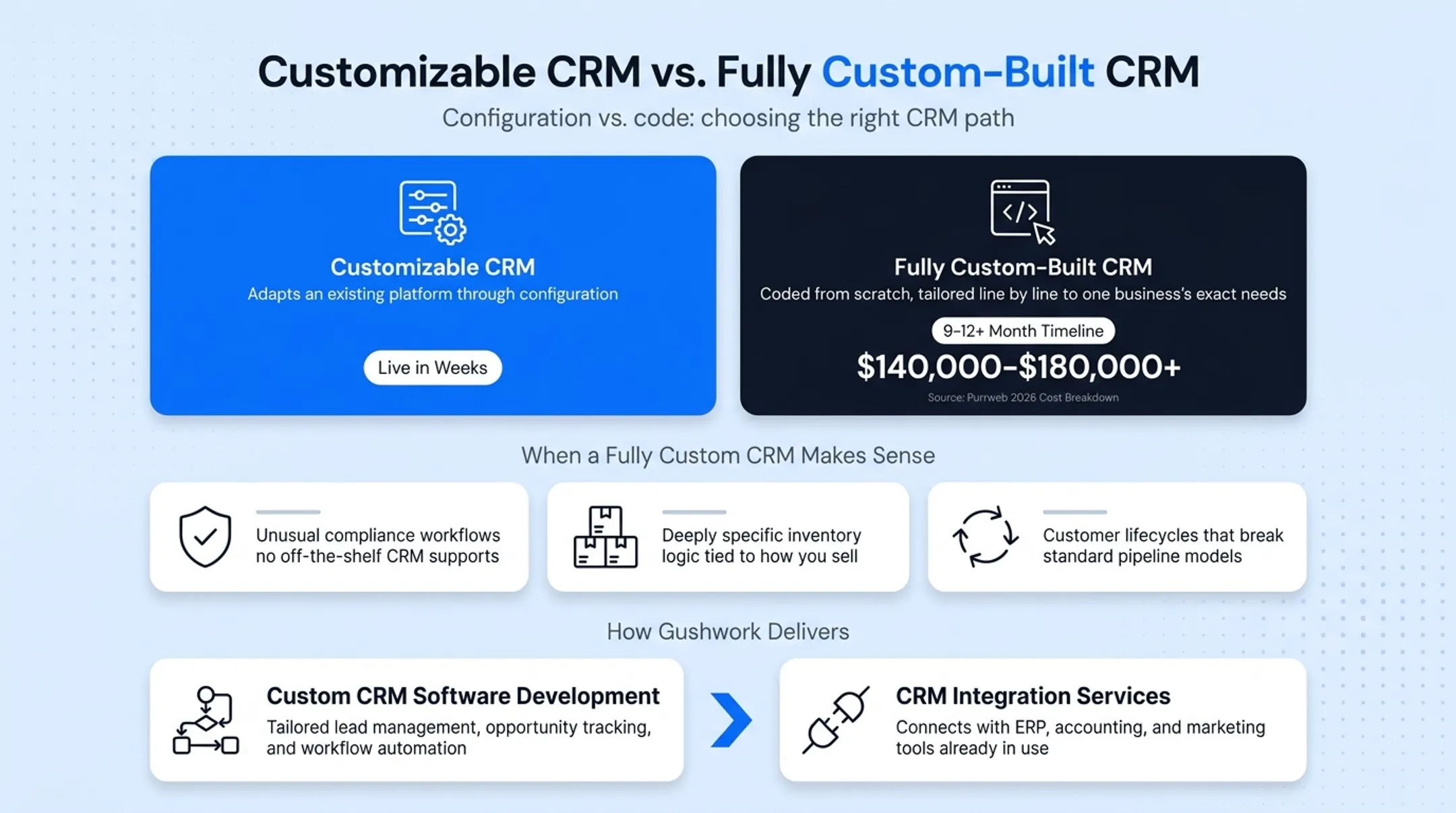 Custom-built CRM versus customizable CRM cost and timeline comparison chart