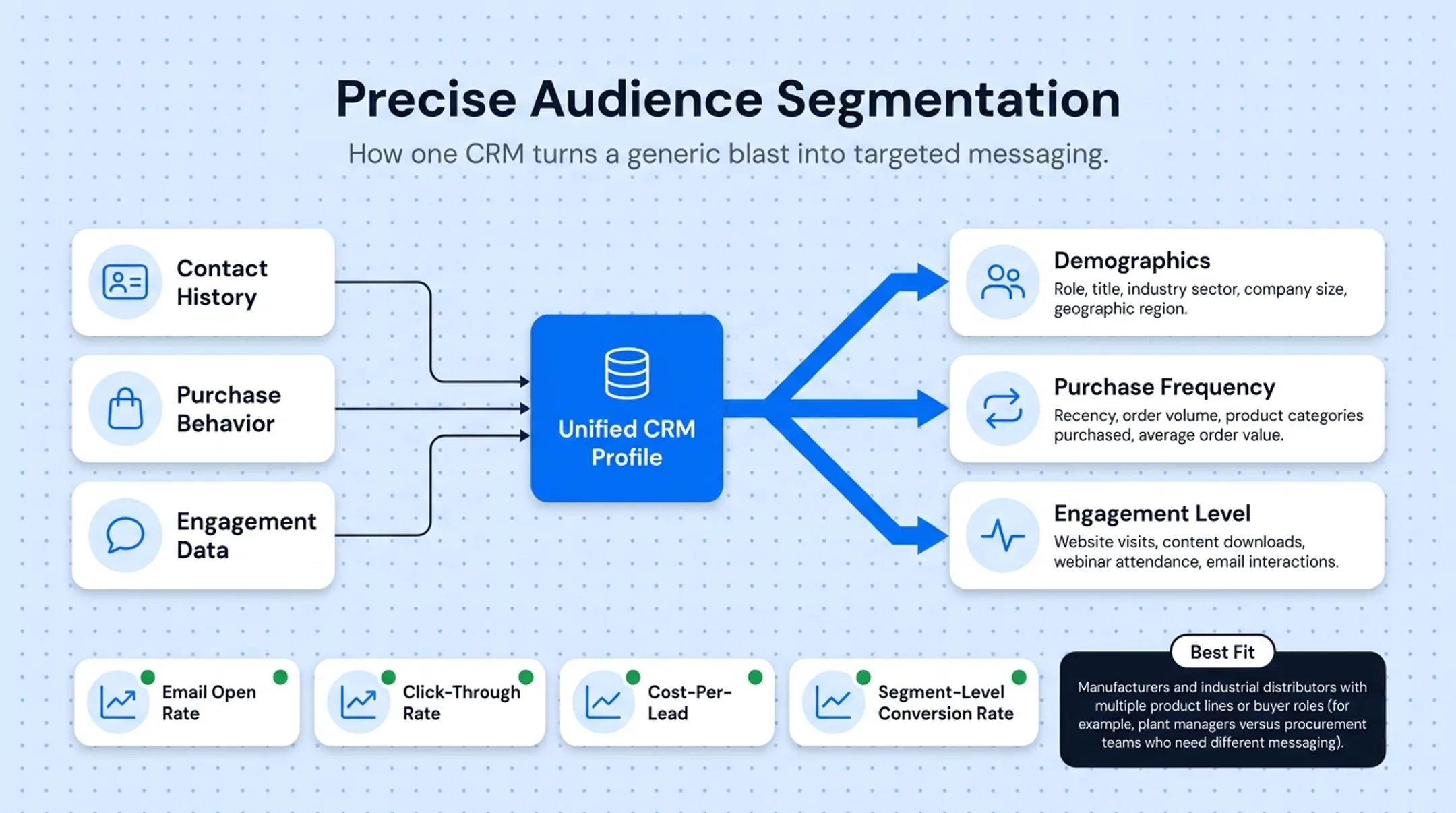 Precise audience segmentation benefits and impacted marketing KPIs breakdown