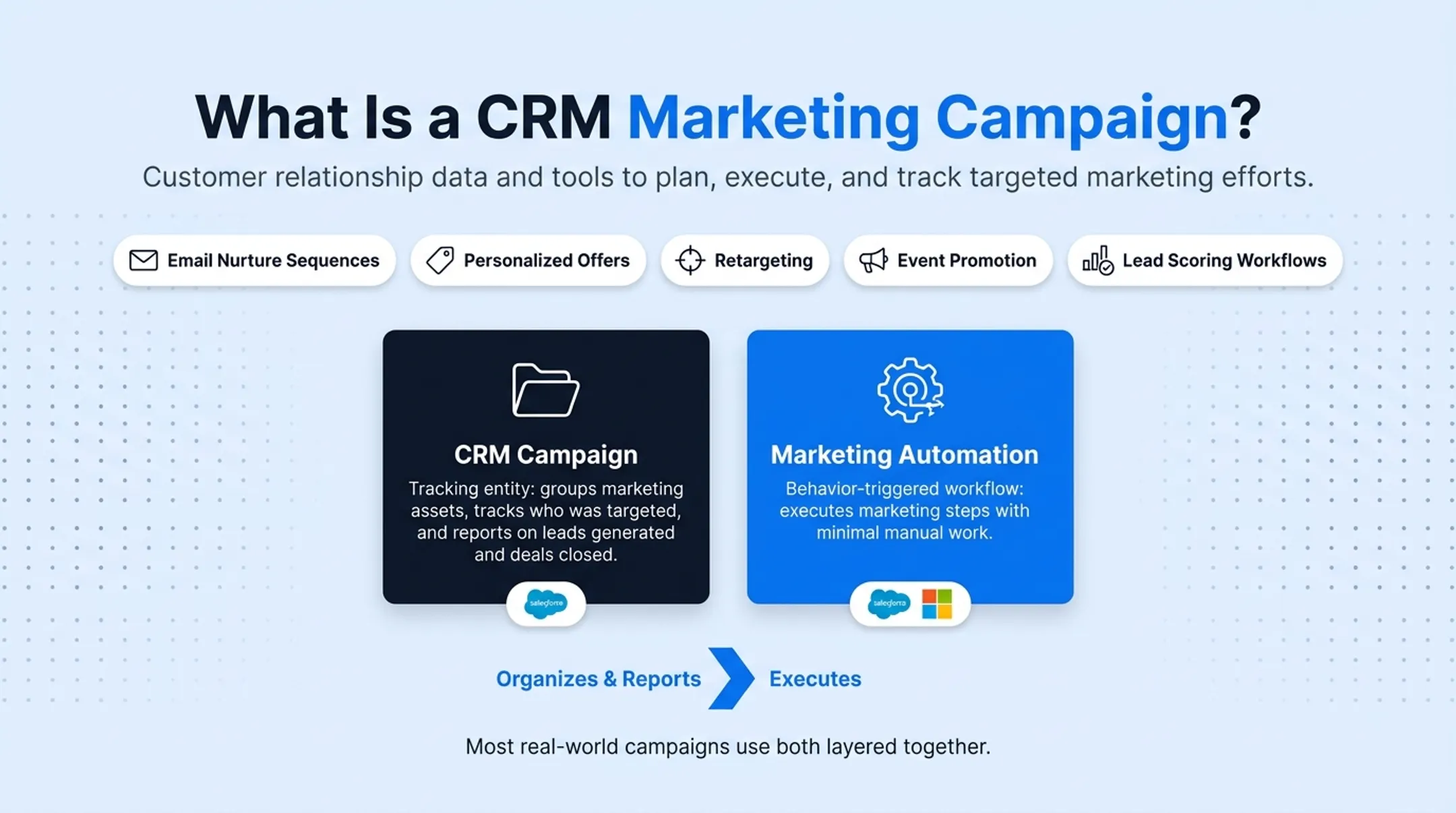 CRM campaign tracking versus marketing automation workflow comparison diagram