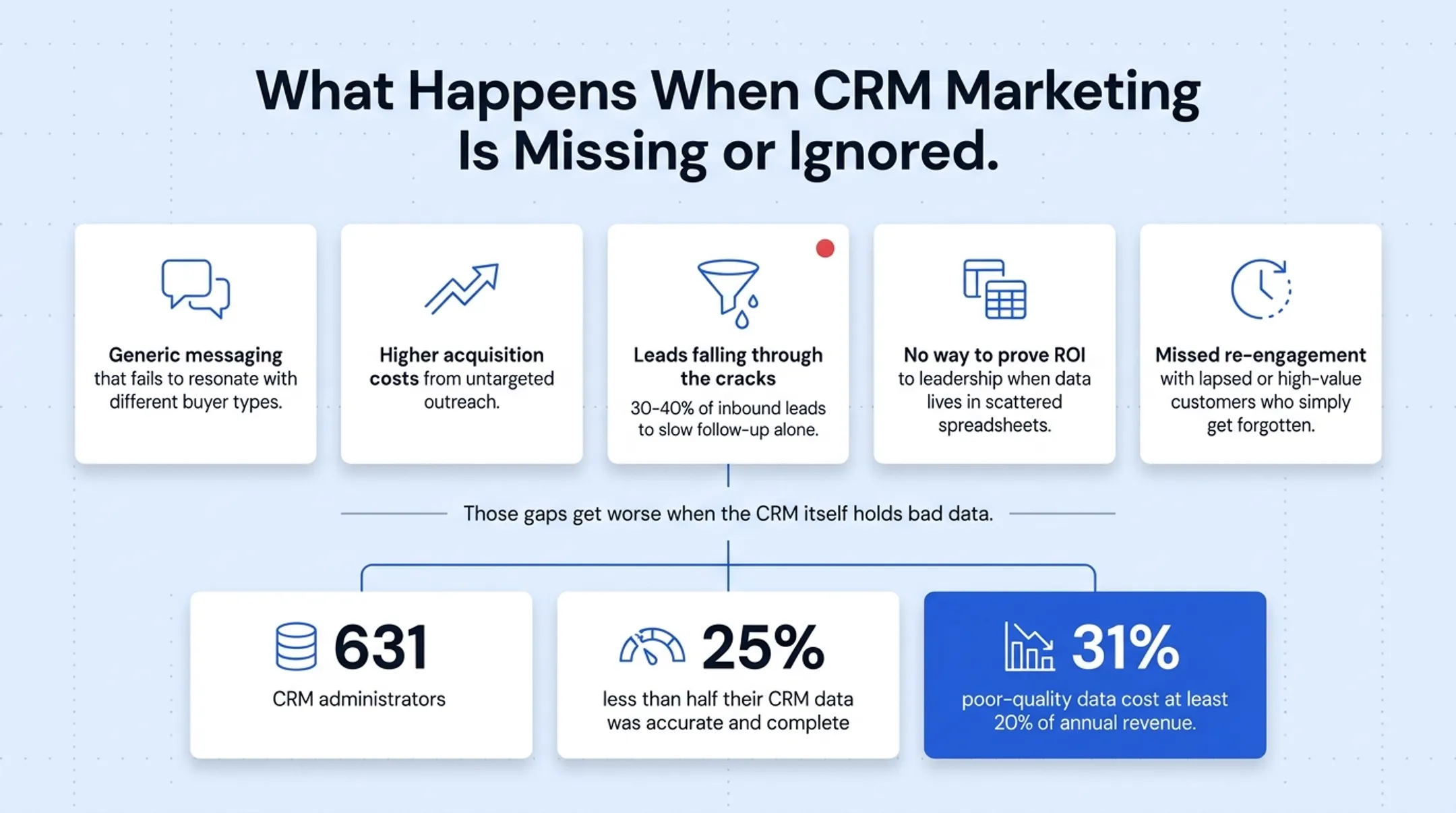 Impact of poor CRM data quality on revenue and campaign accuracy statistics