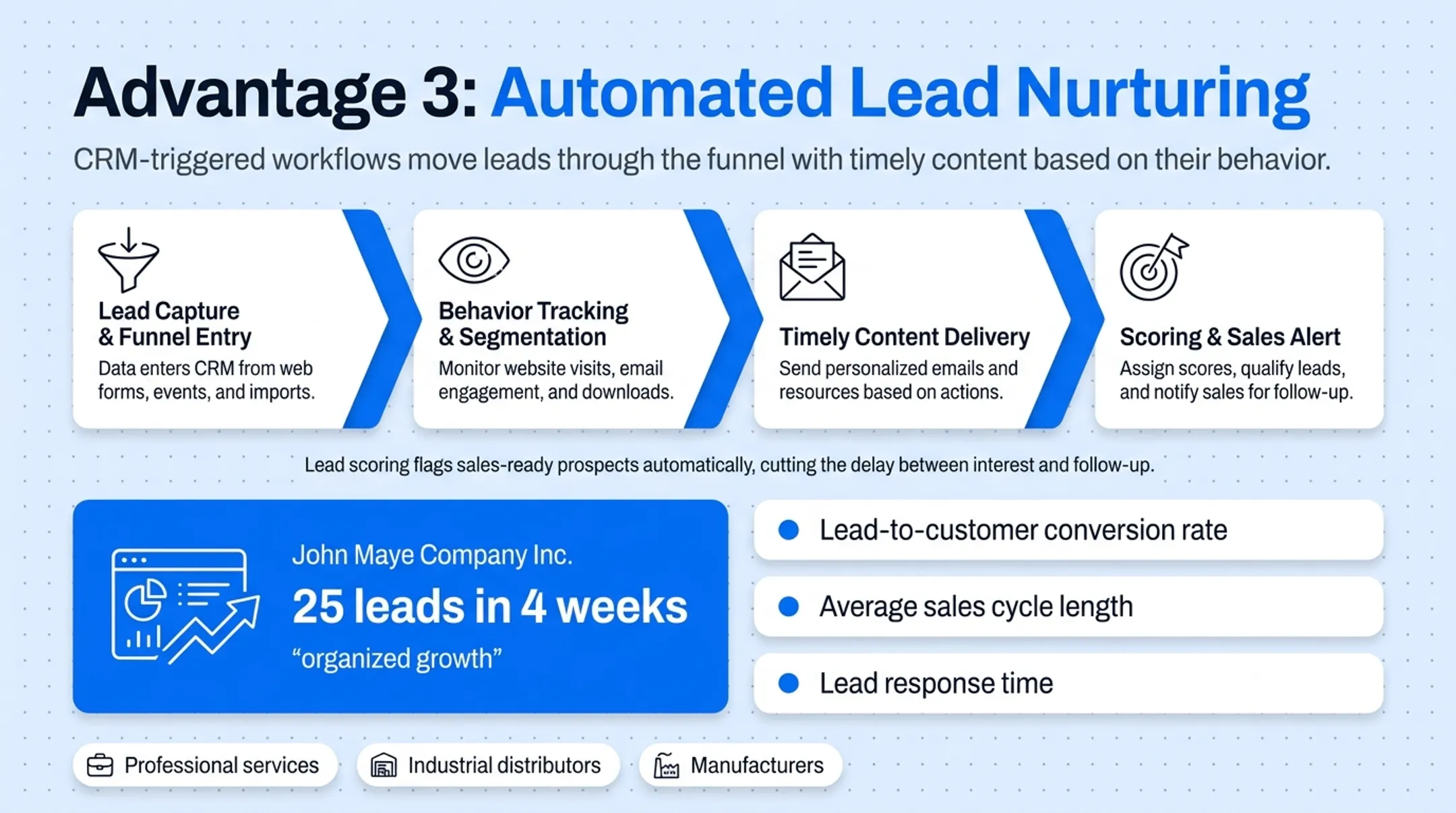Automated lead nurturing funnel from lead capture to sales-ready conversion