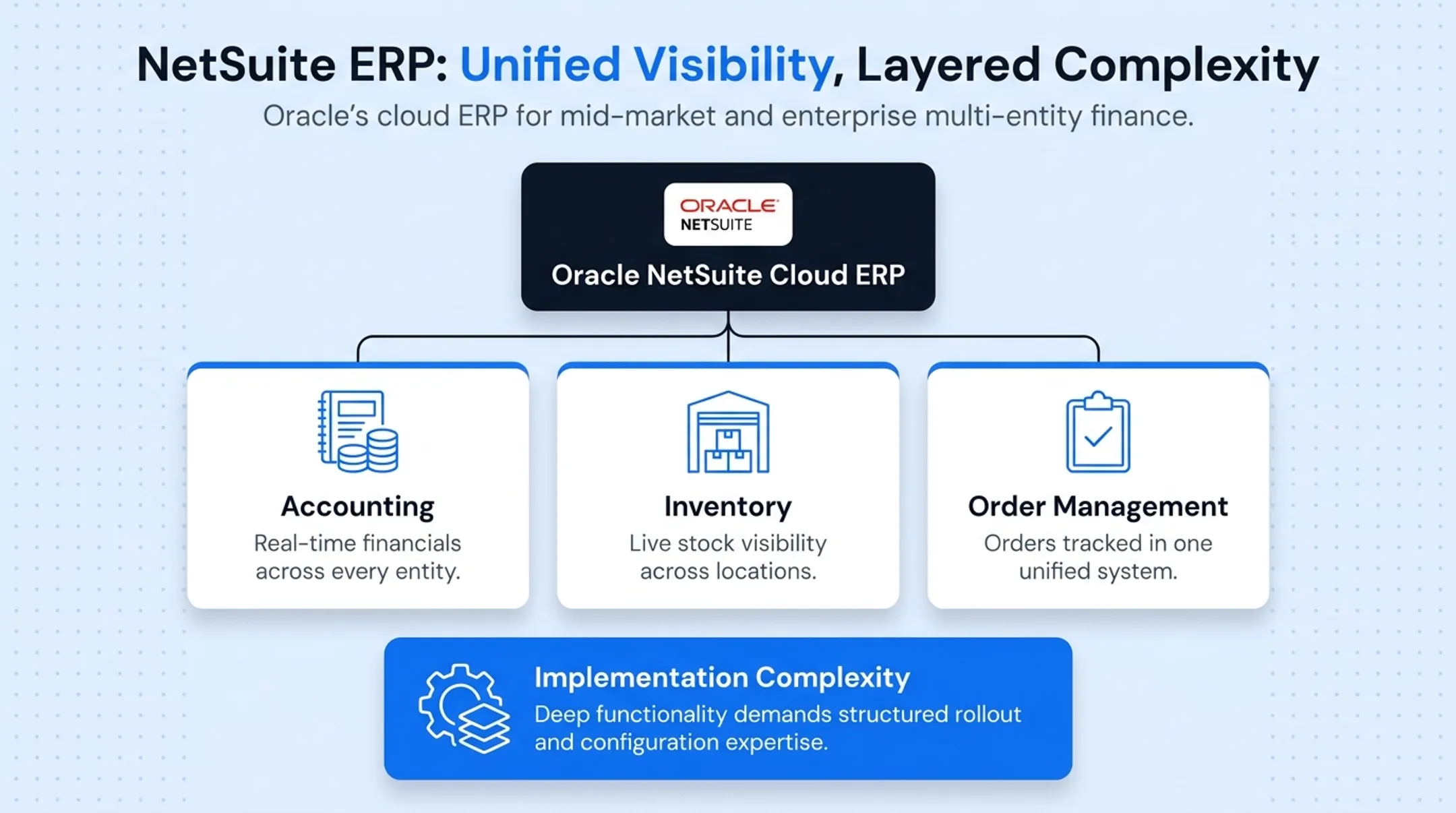Enterprise ERP software dashboard displaying financial and inventory data