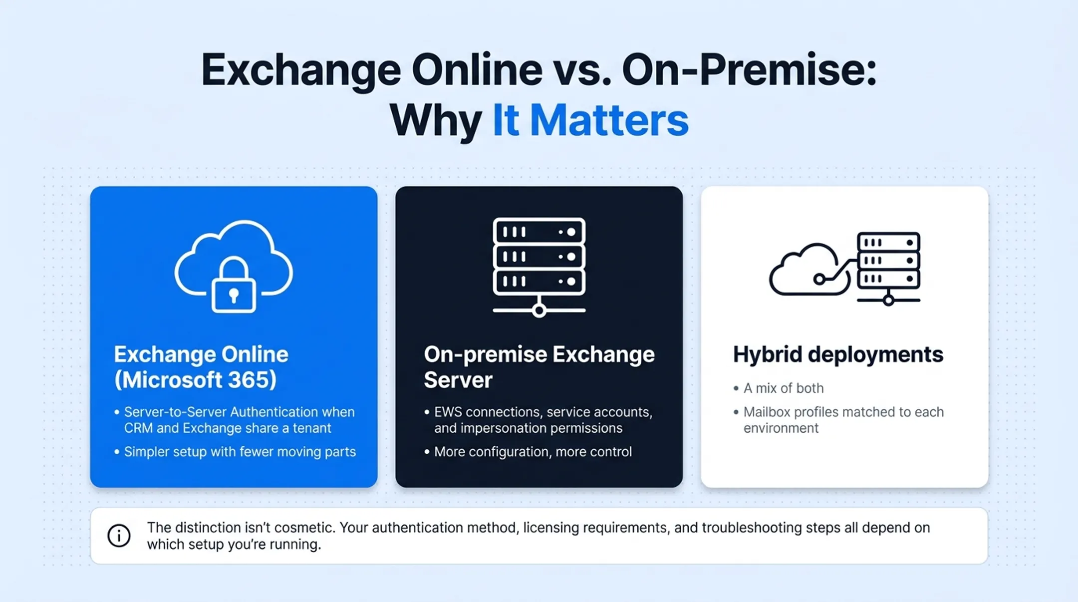 Exchange Online versus on-premise versus hybrid deployment comparison chart