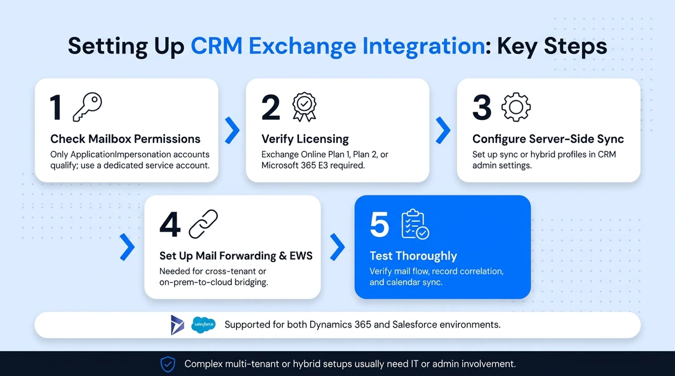 5-step CRM Exchange integration setup process from permissions to testing