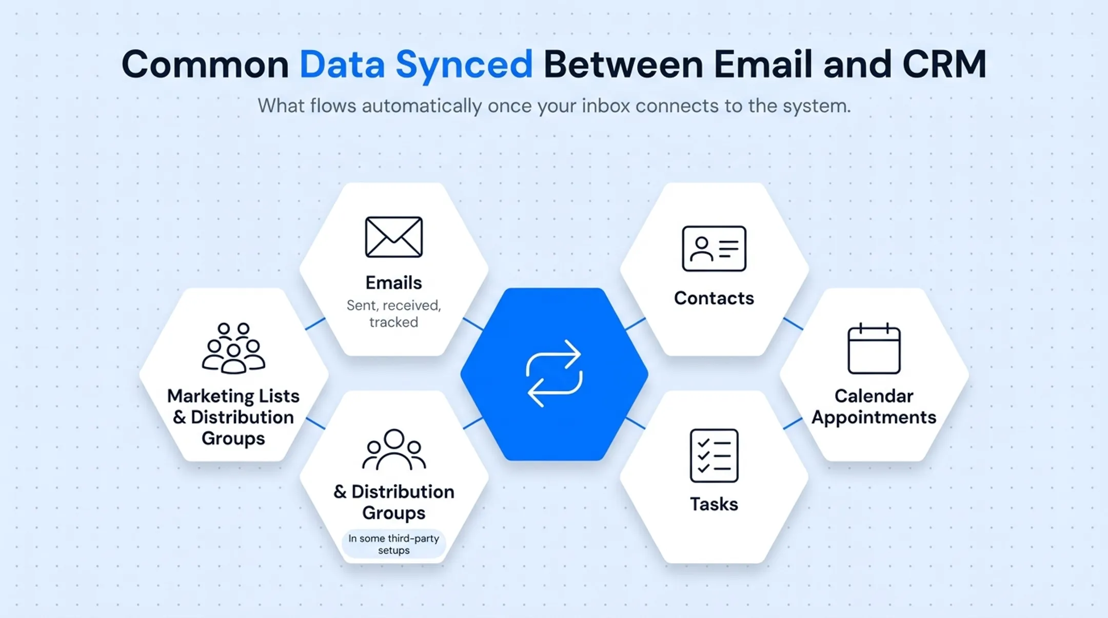 Data types synced between Exchange and CRM systems diagram