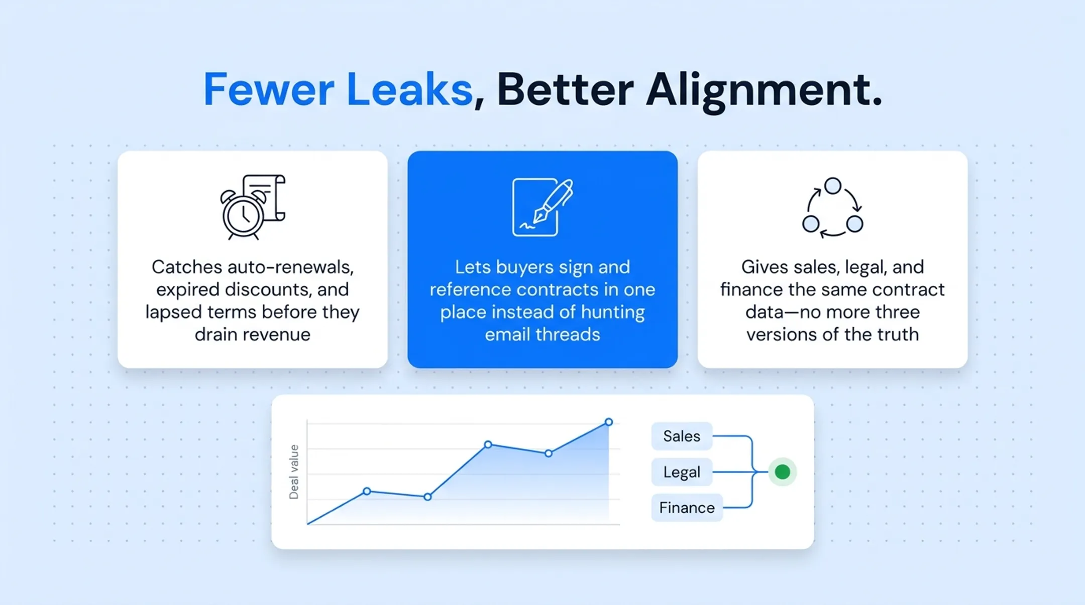 Benefits comparison of CRM contract management for revenue leak prevention