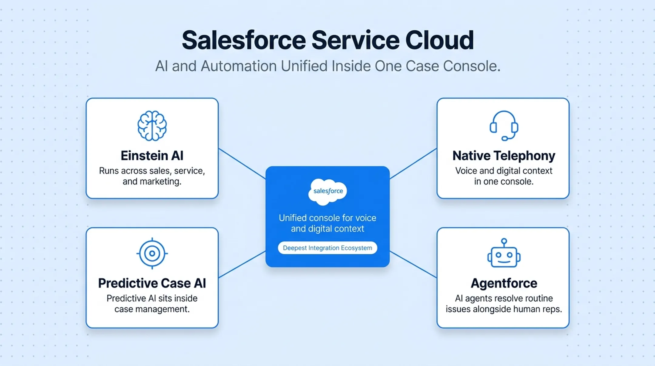 Salesforce Service Cloud pricing tiers comparison from Starter to Agentforce