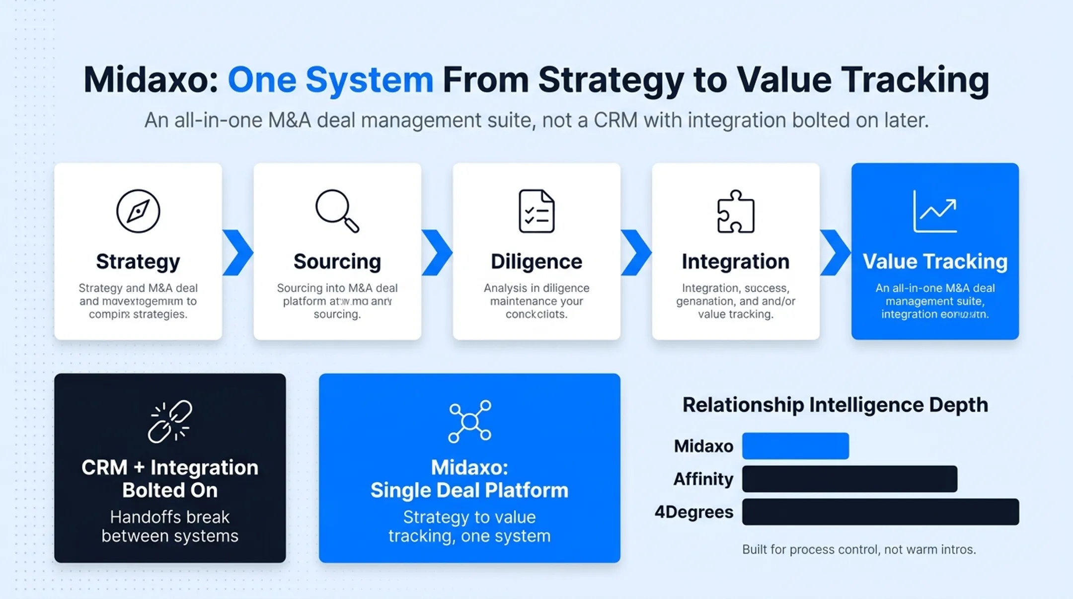 Comparison of five leading M&amp;A CRM platforms by strength and fit