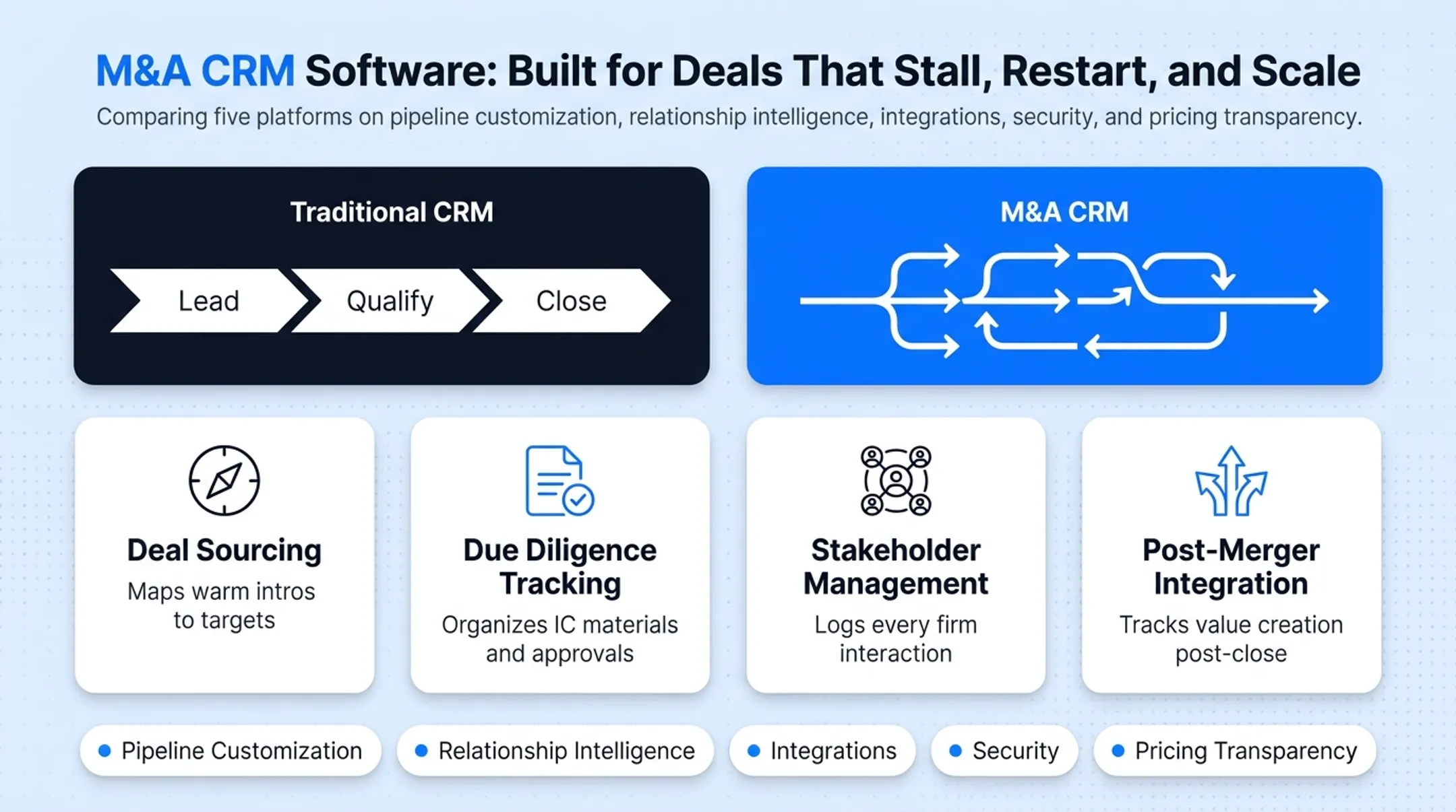 M&amp;A CRM core capabilities deal sourcing to post-merger integration