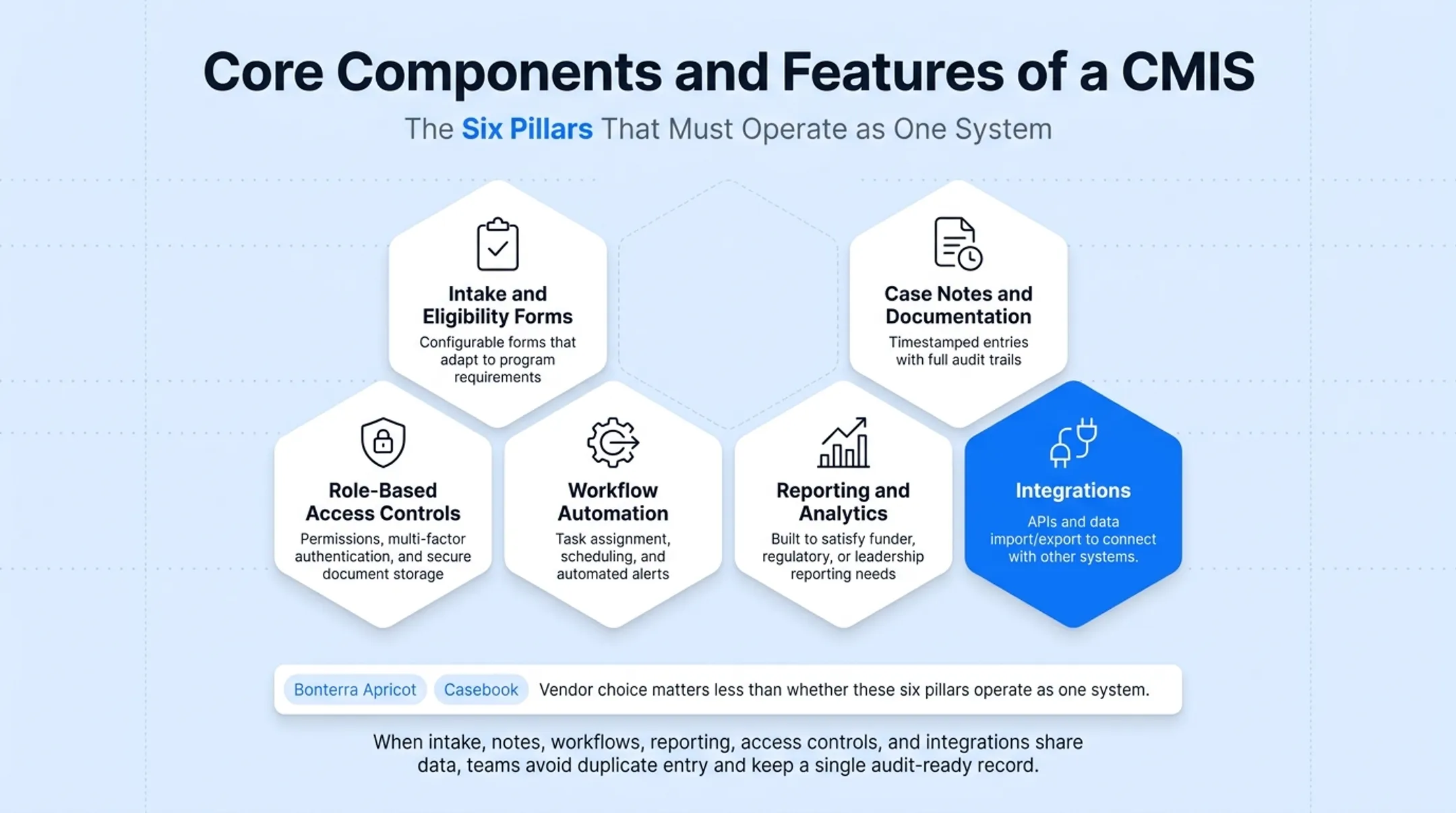 Six core components of a case management information system diagram