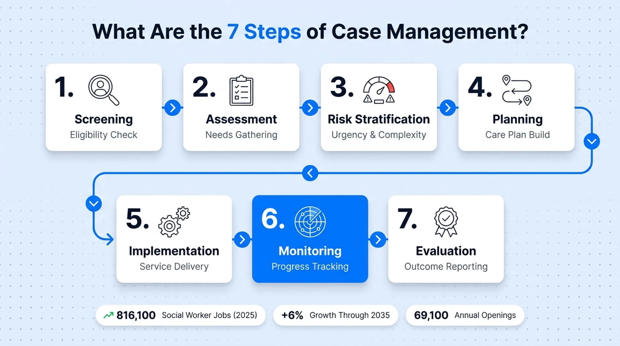 Seven steps of case management process flow from screening to evaluation