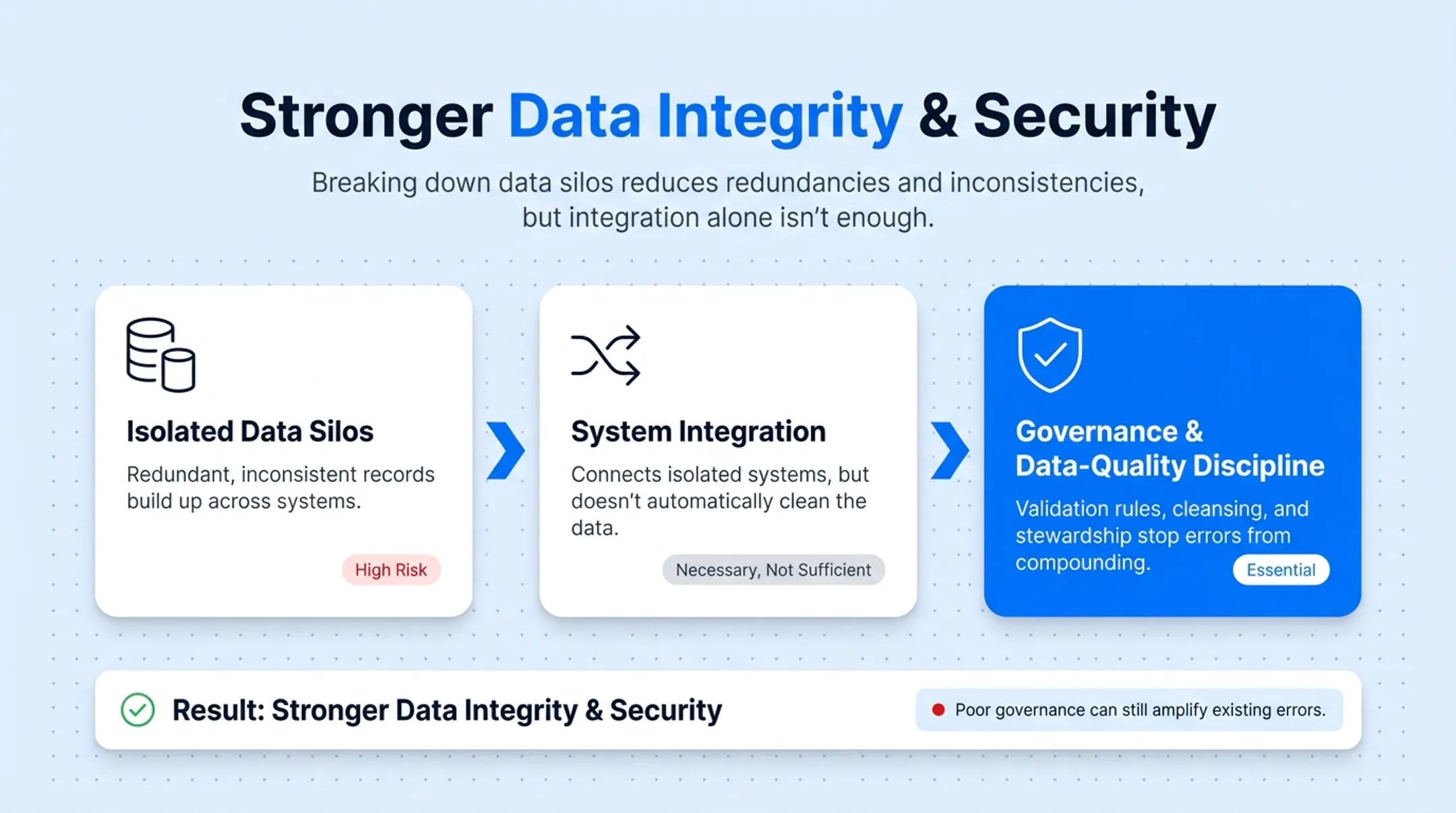 Key benefits of business process integration comparison chart with icons