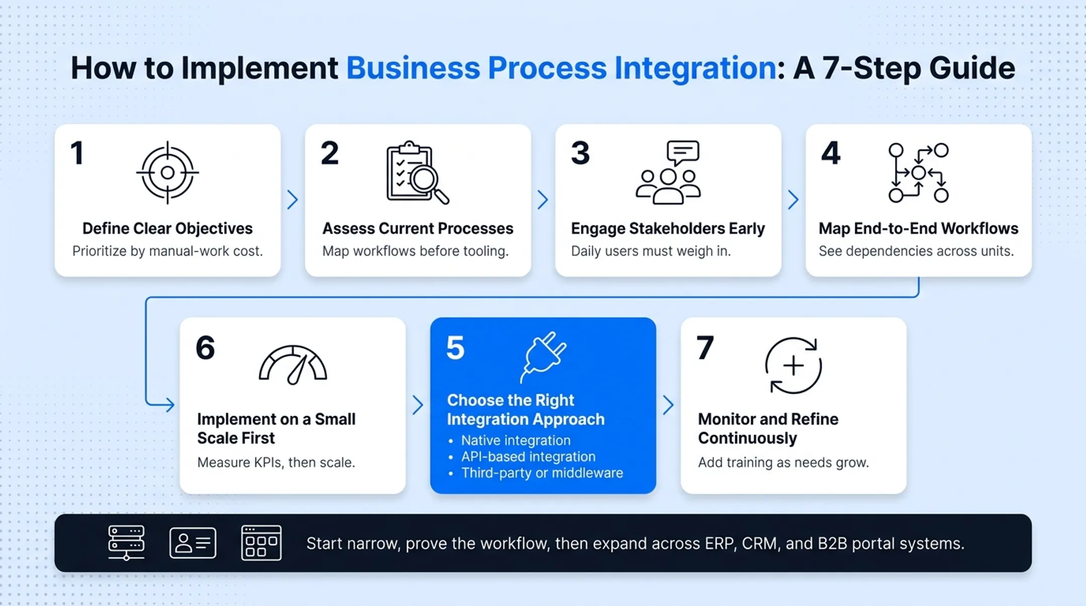 7-step business process integration implementation framework flowchart