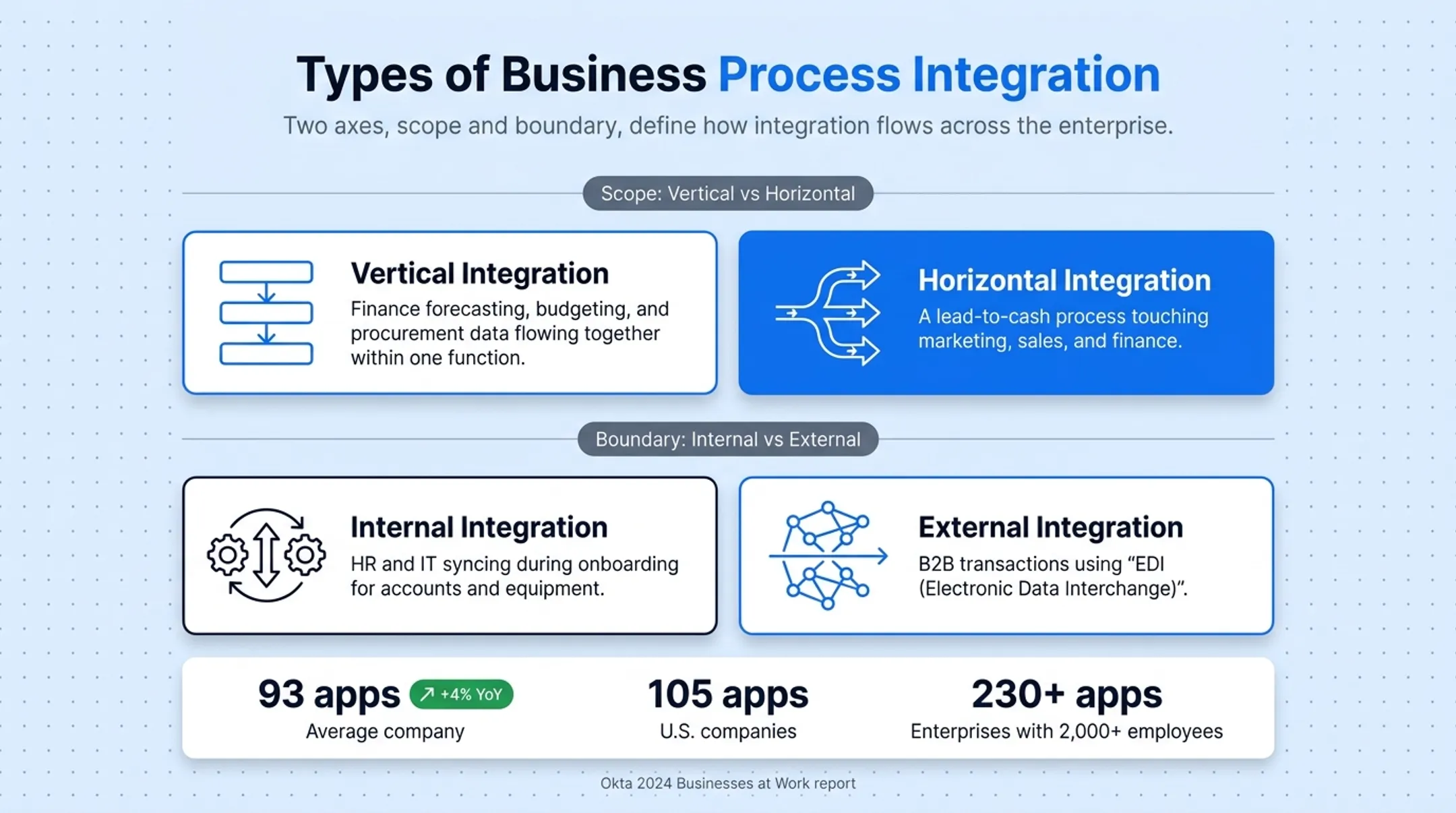 Four types of business process integration mapped by scope and boundary