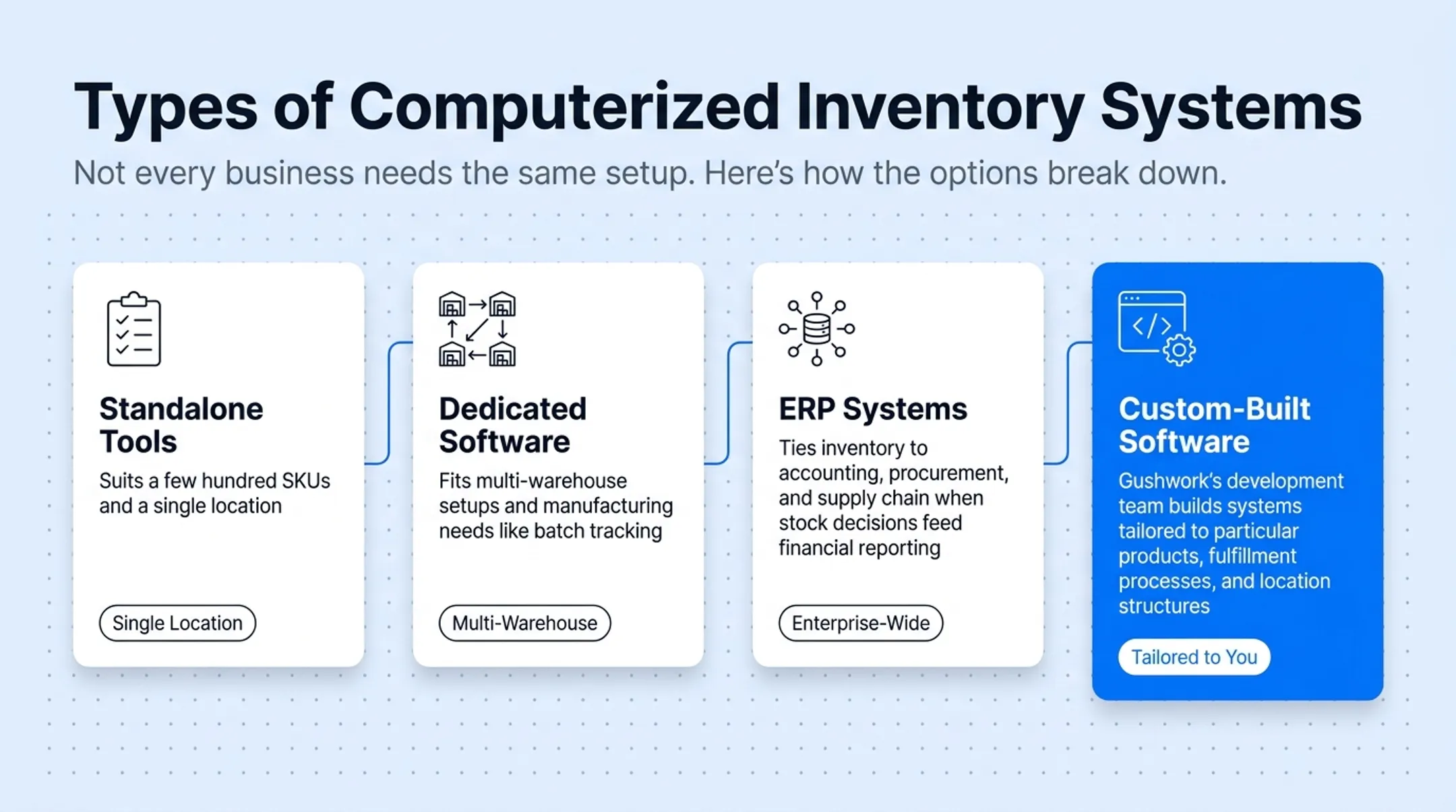 comparison of standalone dedicated and ERP inventory system tiers by cost