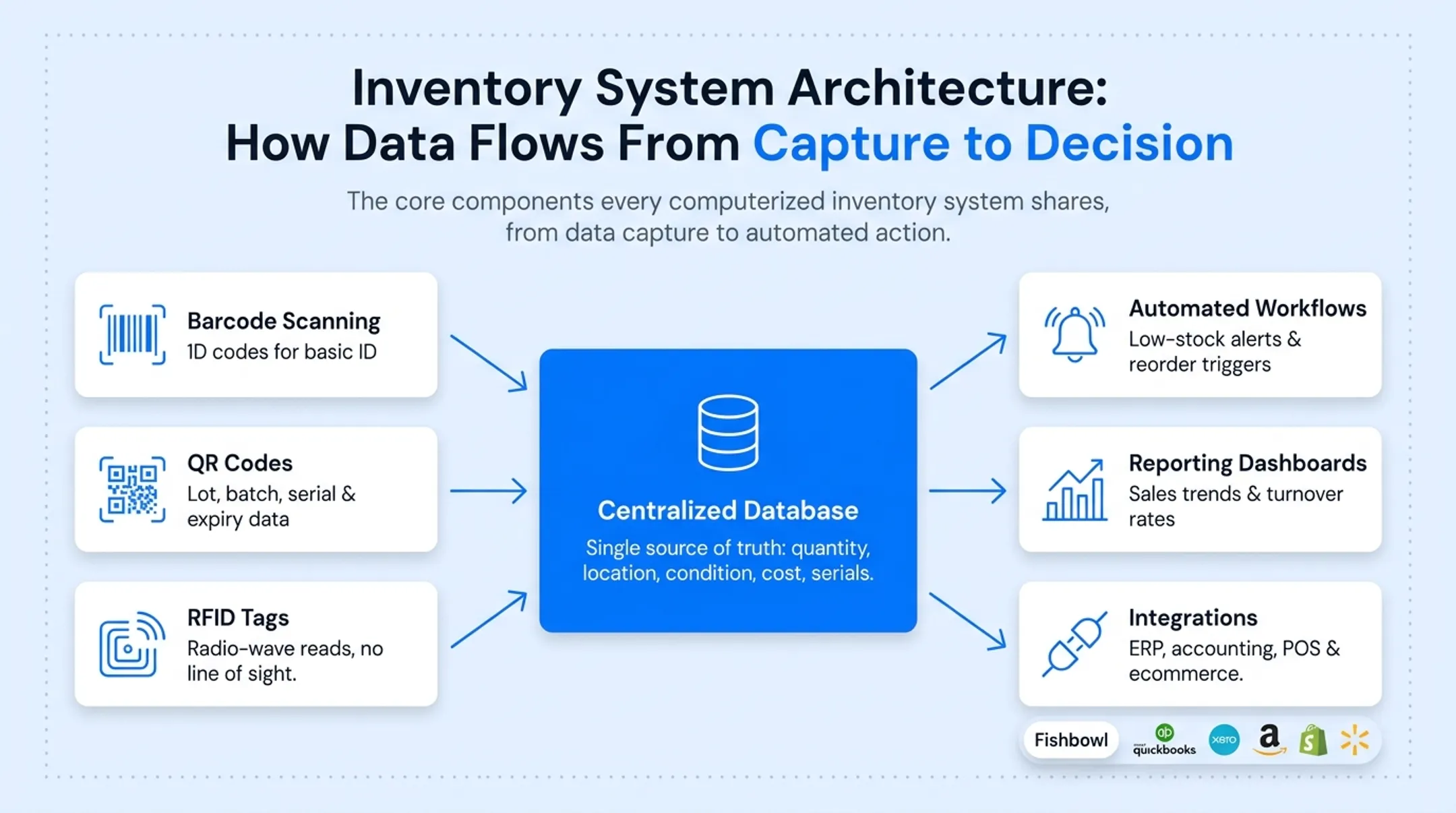 computerized inventory system architecture from data capture to dashboards