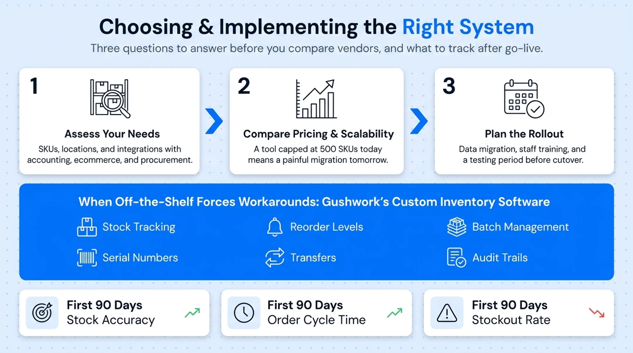 three-step process for choosing and implementing inventory management system