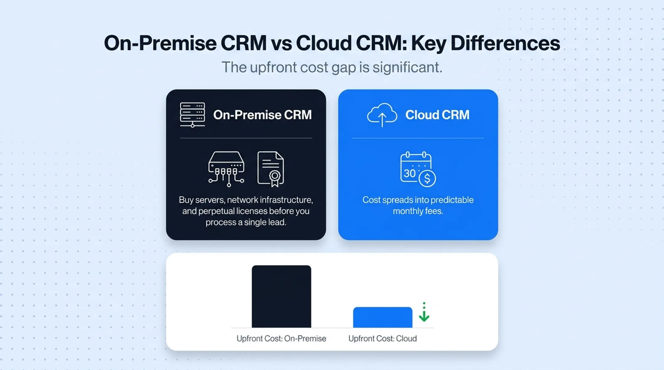 On-premise versus cloud CRM cost and control comparison chart