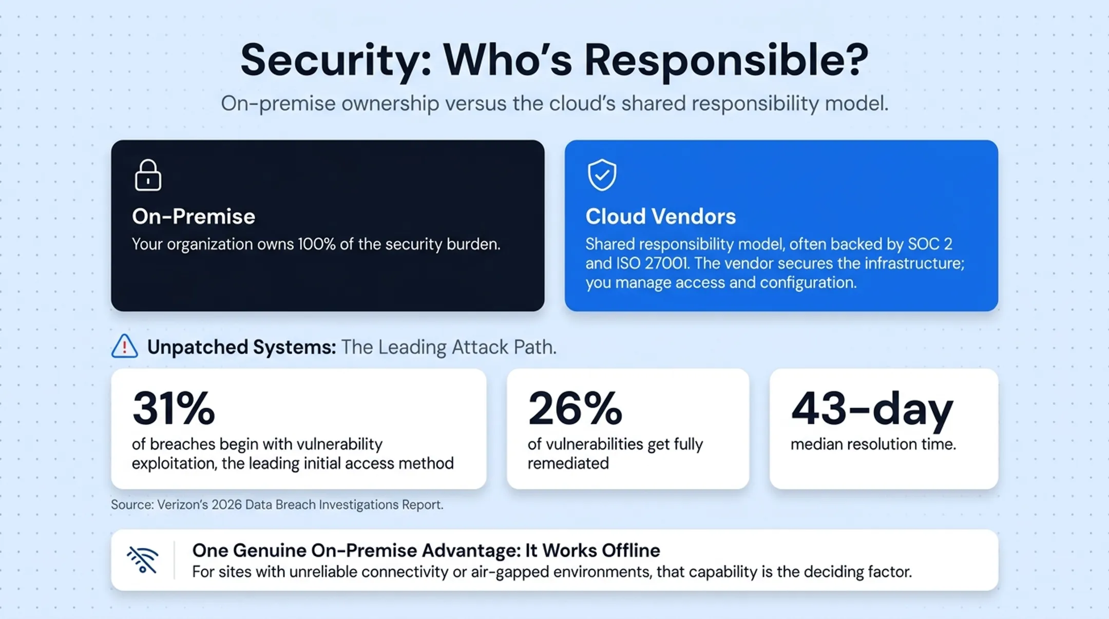 Data breach vulnerability exploitation statistics from 2026 security report
