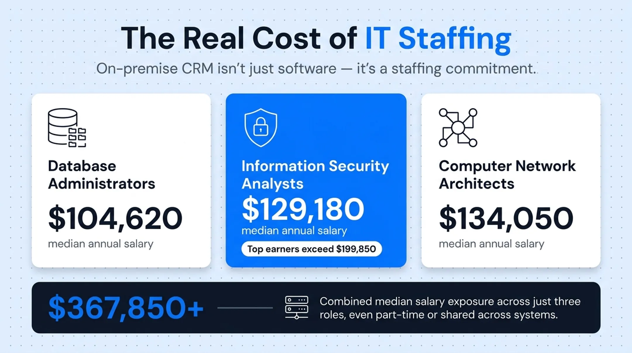 Annual IT staffing costs for on-premise CRM by role breakdown