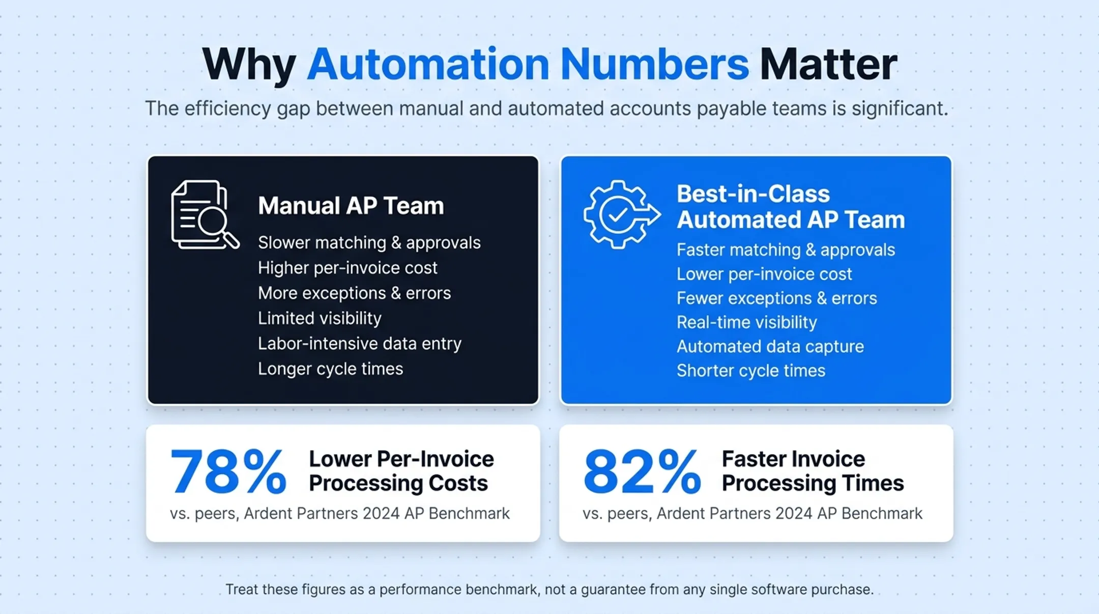 Manual versus automated accounts payable processing cost and speed comparison