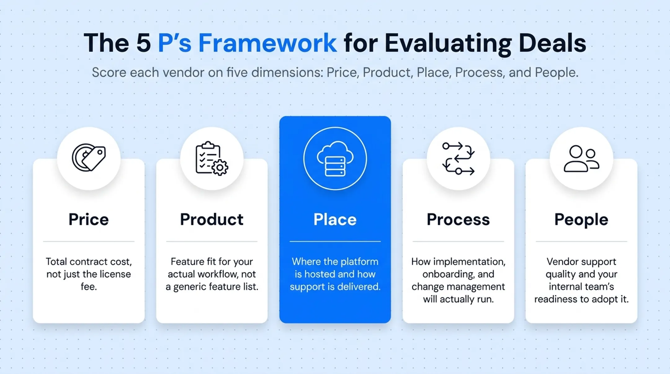 5 Ps framework for evaluating eProcurement vendor deals