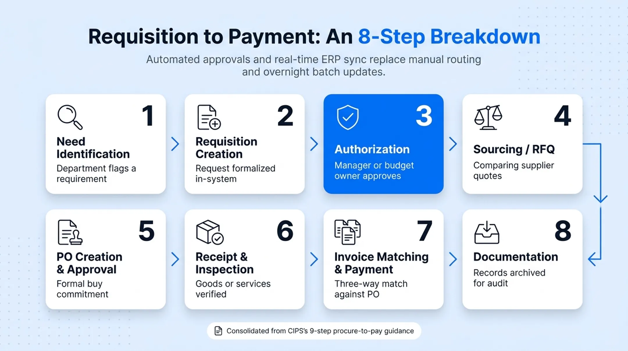 8-step B2B eProcurement process flow from requisition to payment