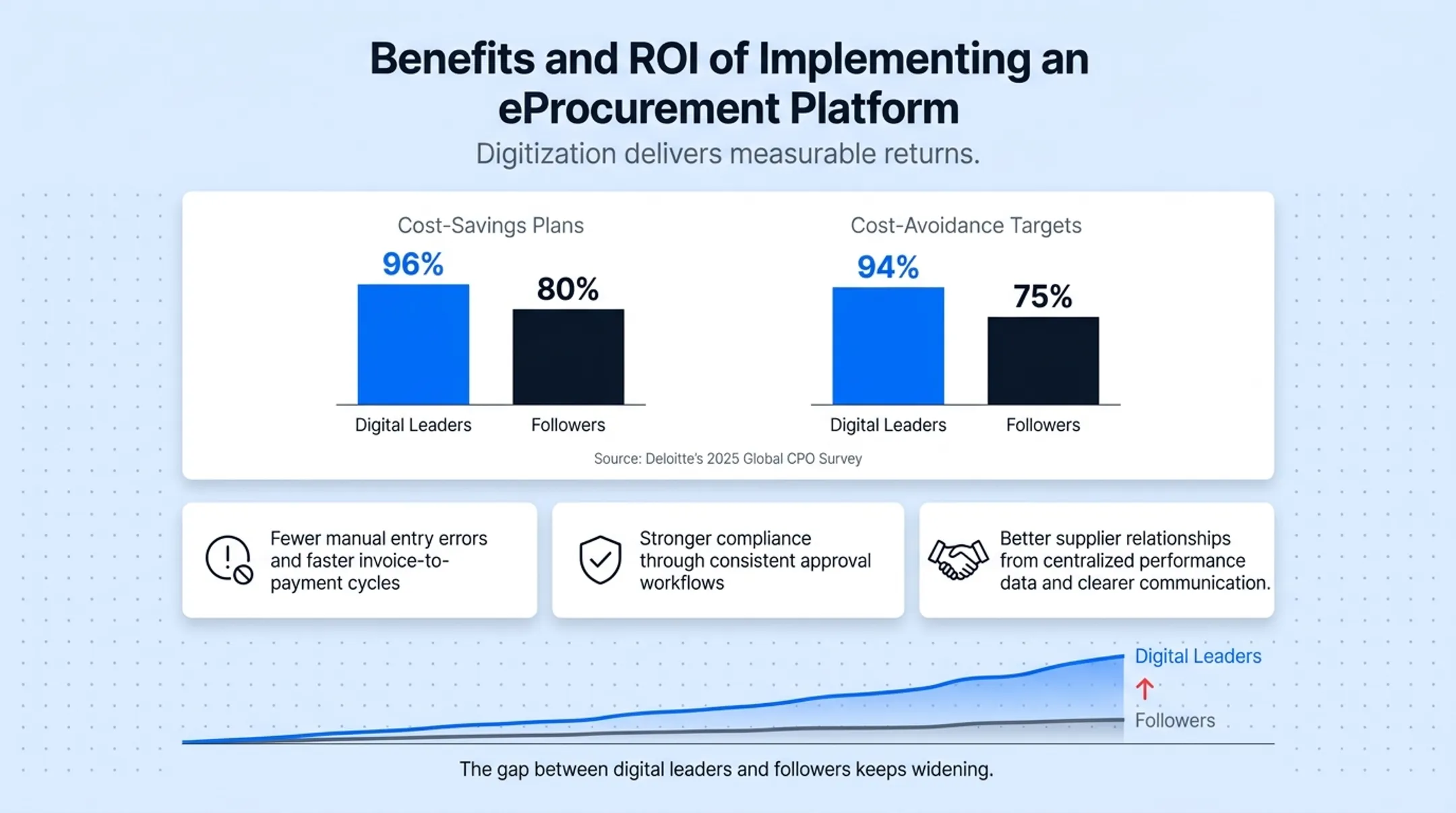 Digital procurement leaders versus followers cost savings comparison chart