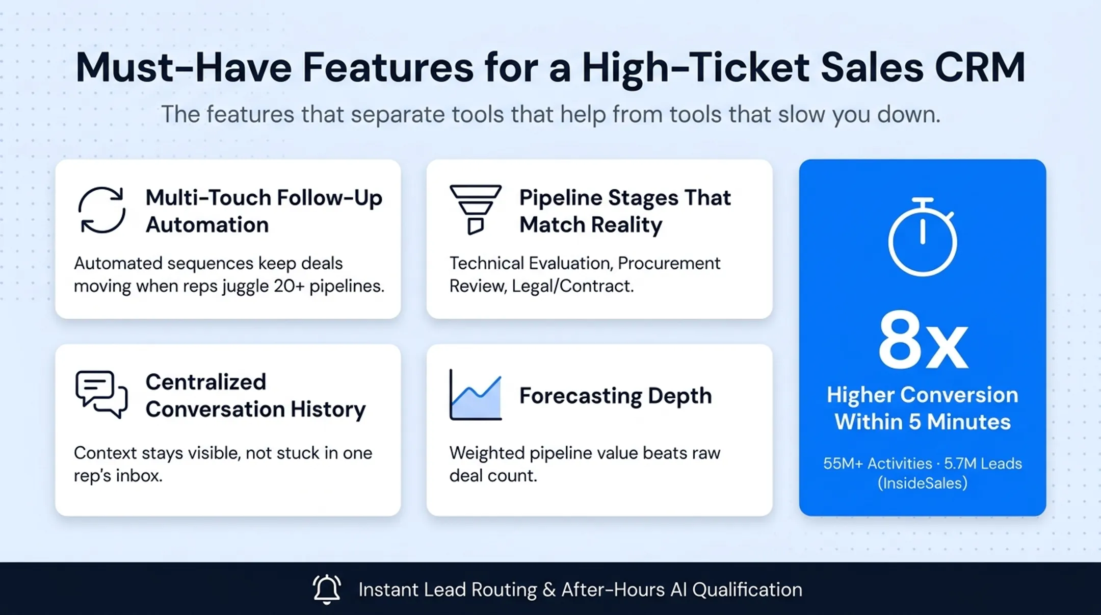 Impact of five minute lead response time on sales conversion rates