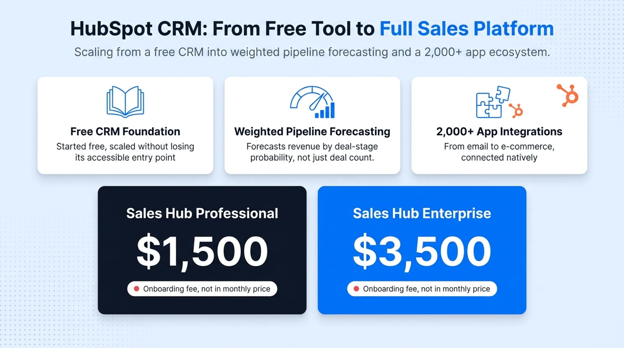 HubSpot CRM sales pipeline dashboard showing weighted deal forecasting