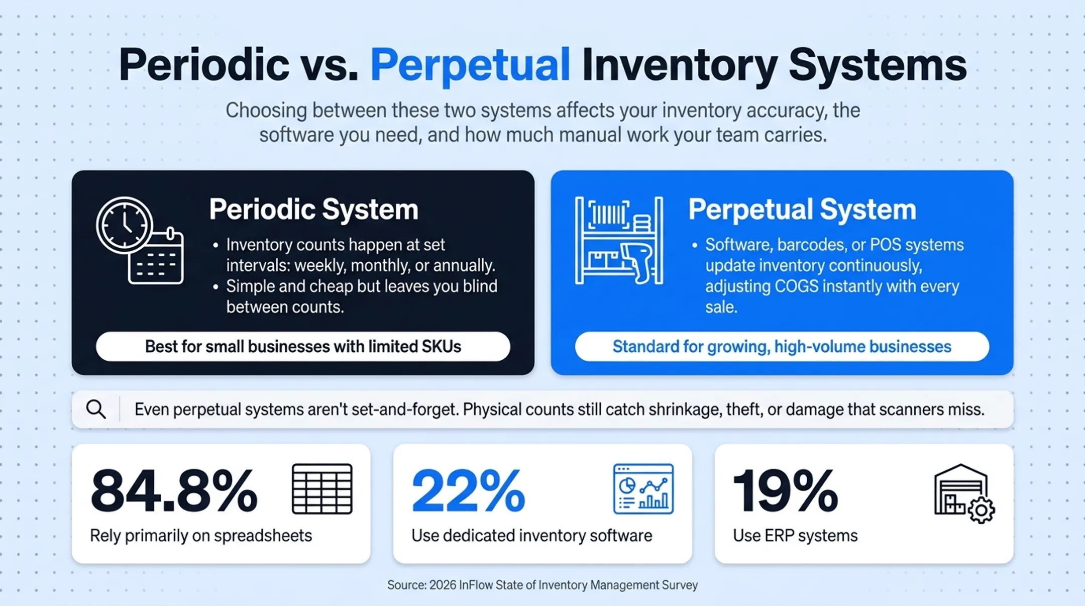 Periodic versus perpetual inventory system comparison chart with key factors