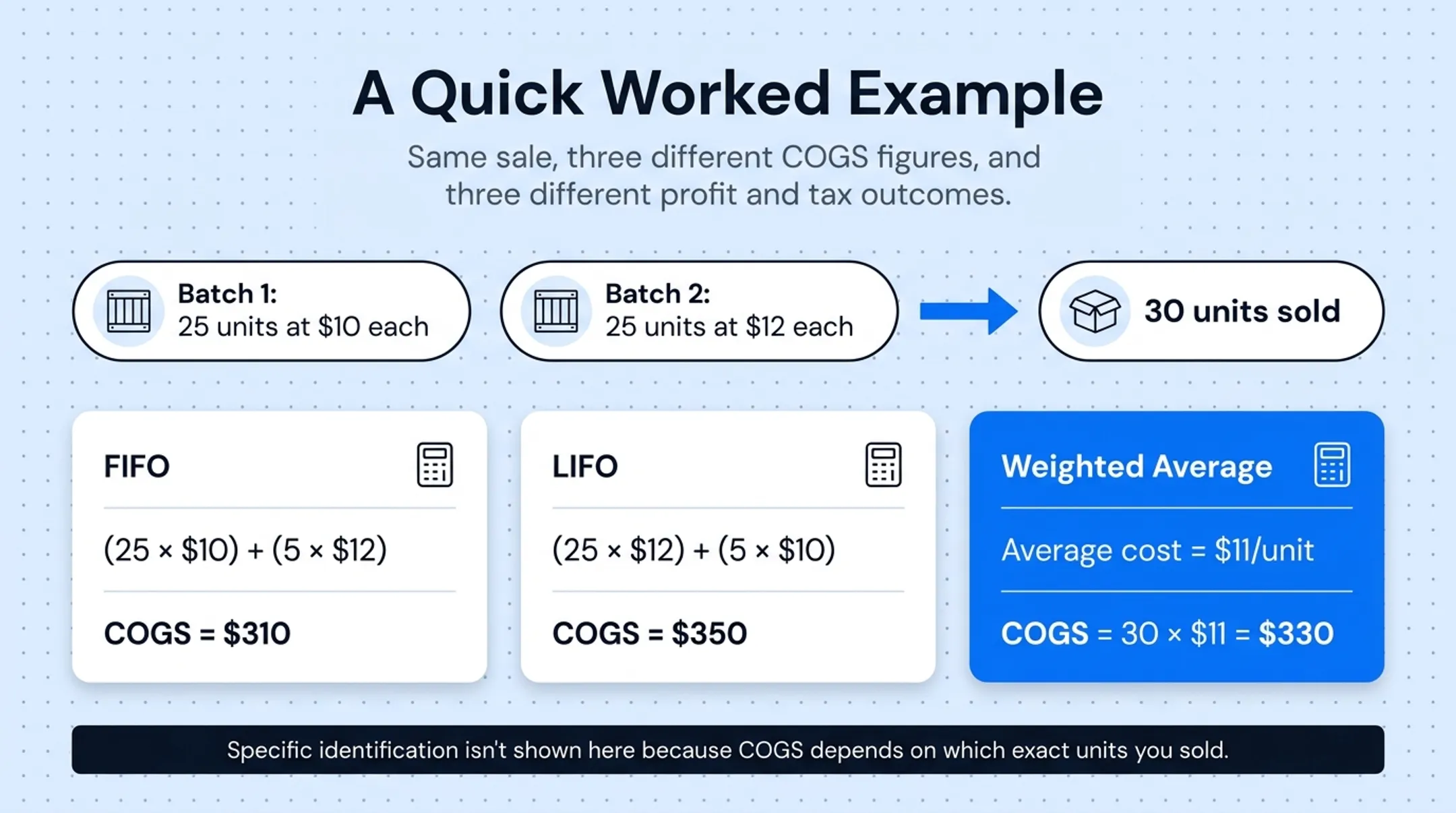FIFO LIFO weighted average inventory valuation methods COGS comparison