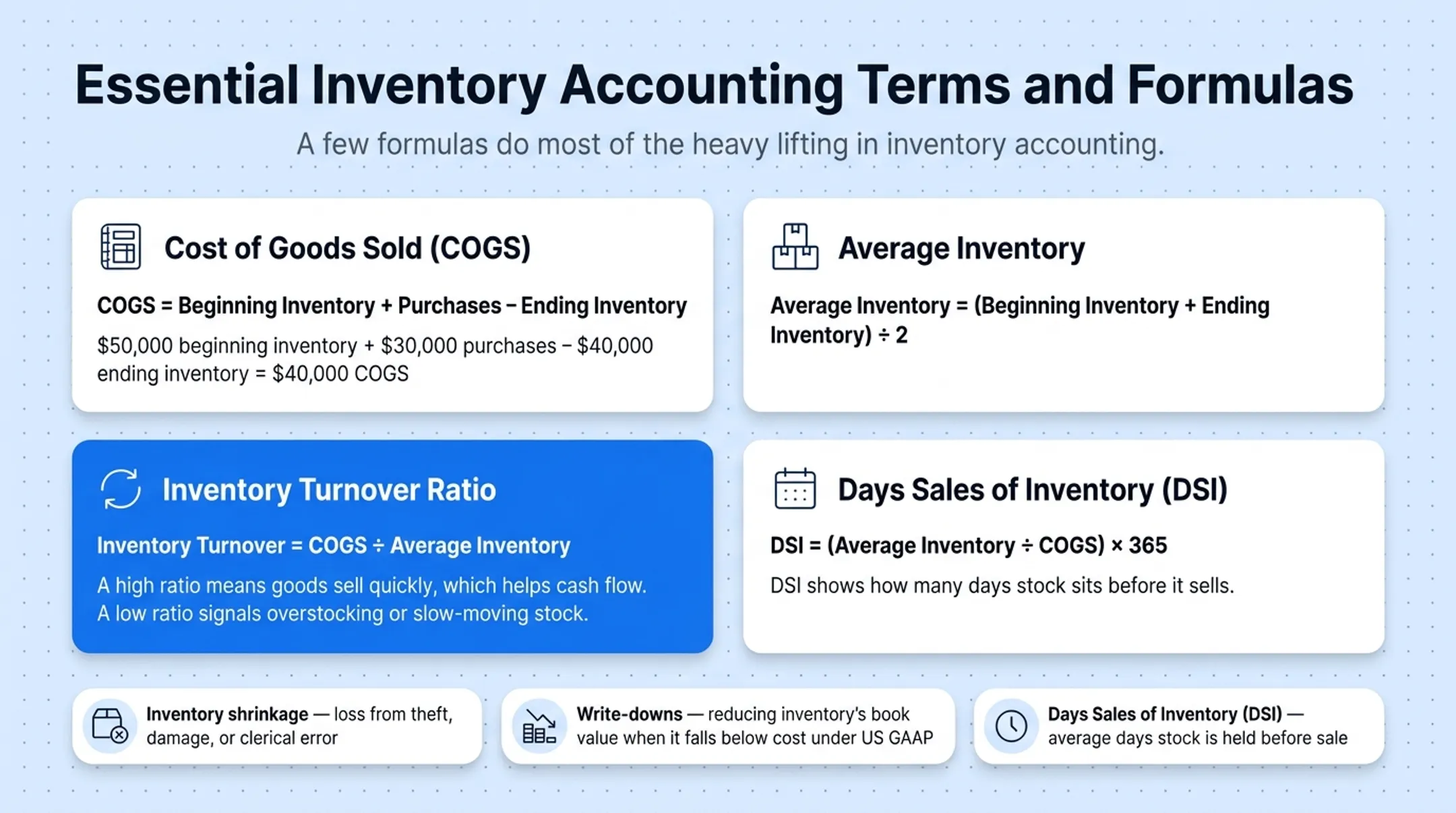Inventory accounting formulas COGS turnover ratio and DSI calculations