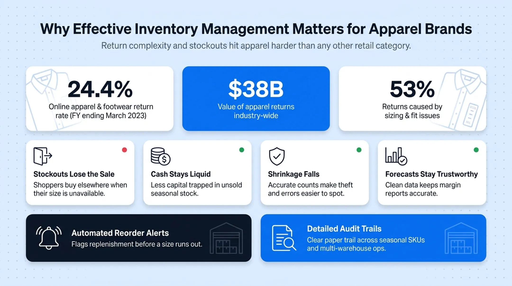 Impact of accurate apparel inventory data on retail business metrics