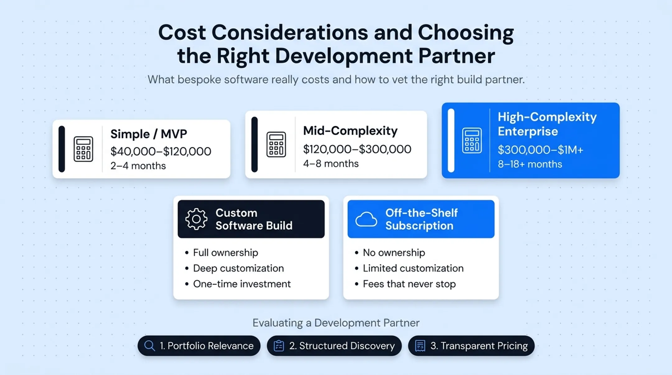 Bespoke software cost breakdown by project complexity tier