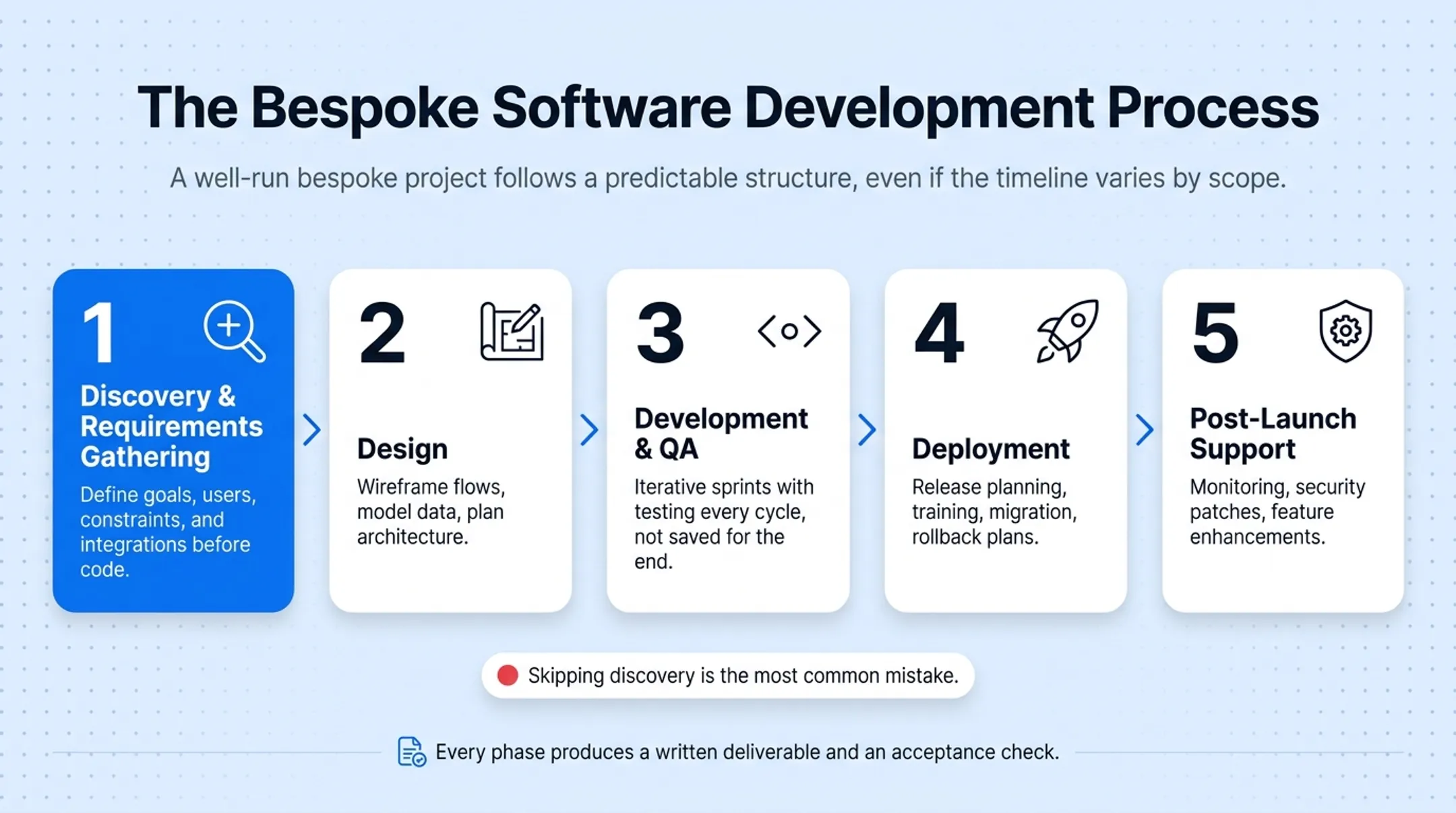 5-step bespoke software development process from discovery to support