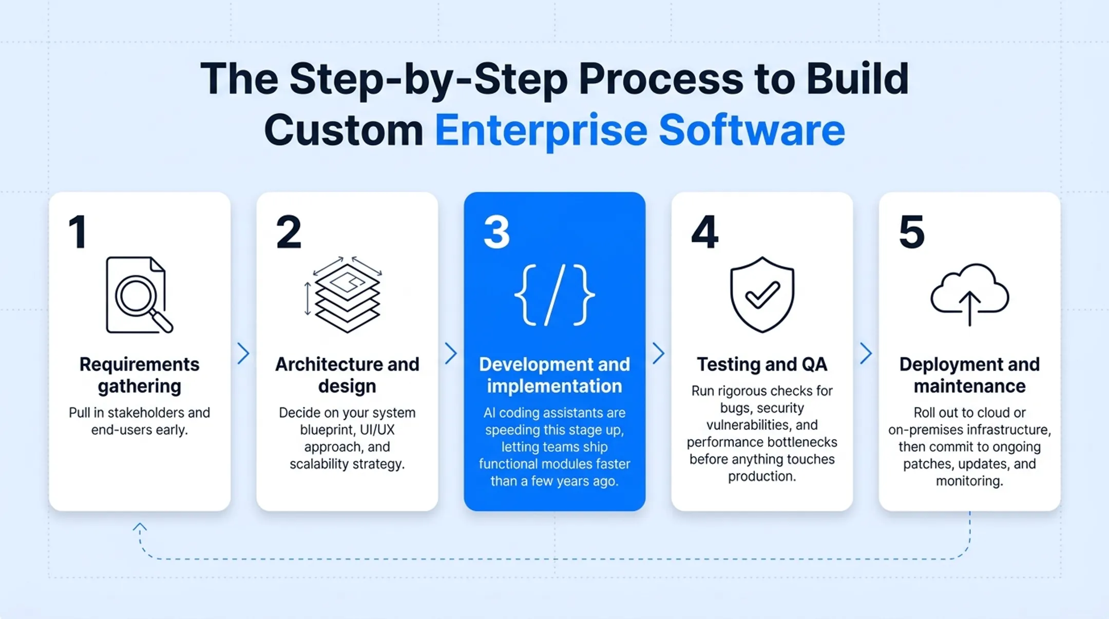 5-stage enterprise software development process from requirements to maintenance