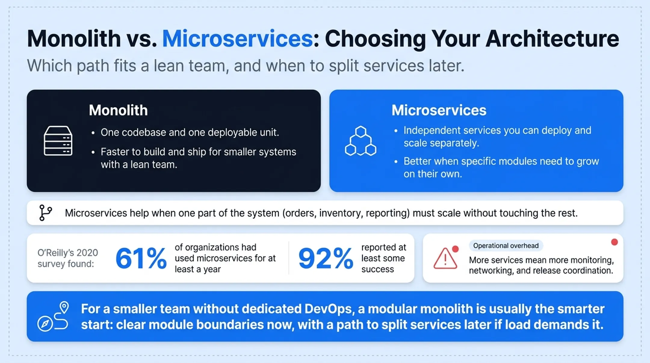 Monolithic versus microservices architecture comparison for enterprise software
