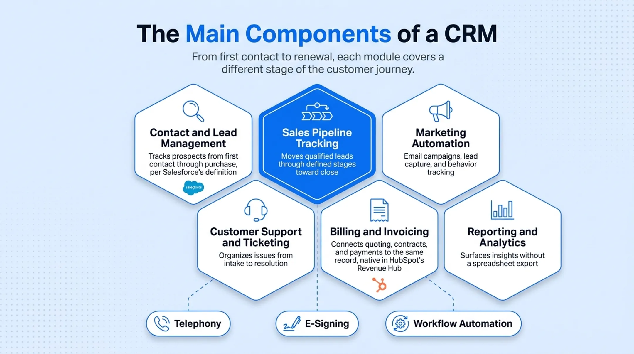 CRM core modules covering customer journey from contact to renewal