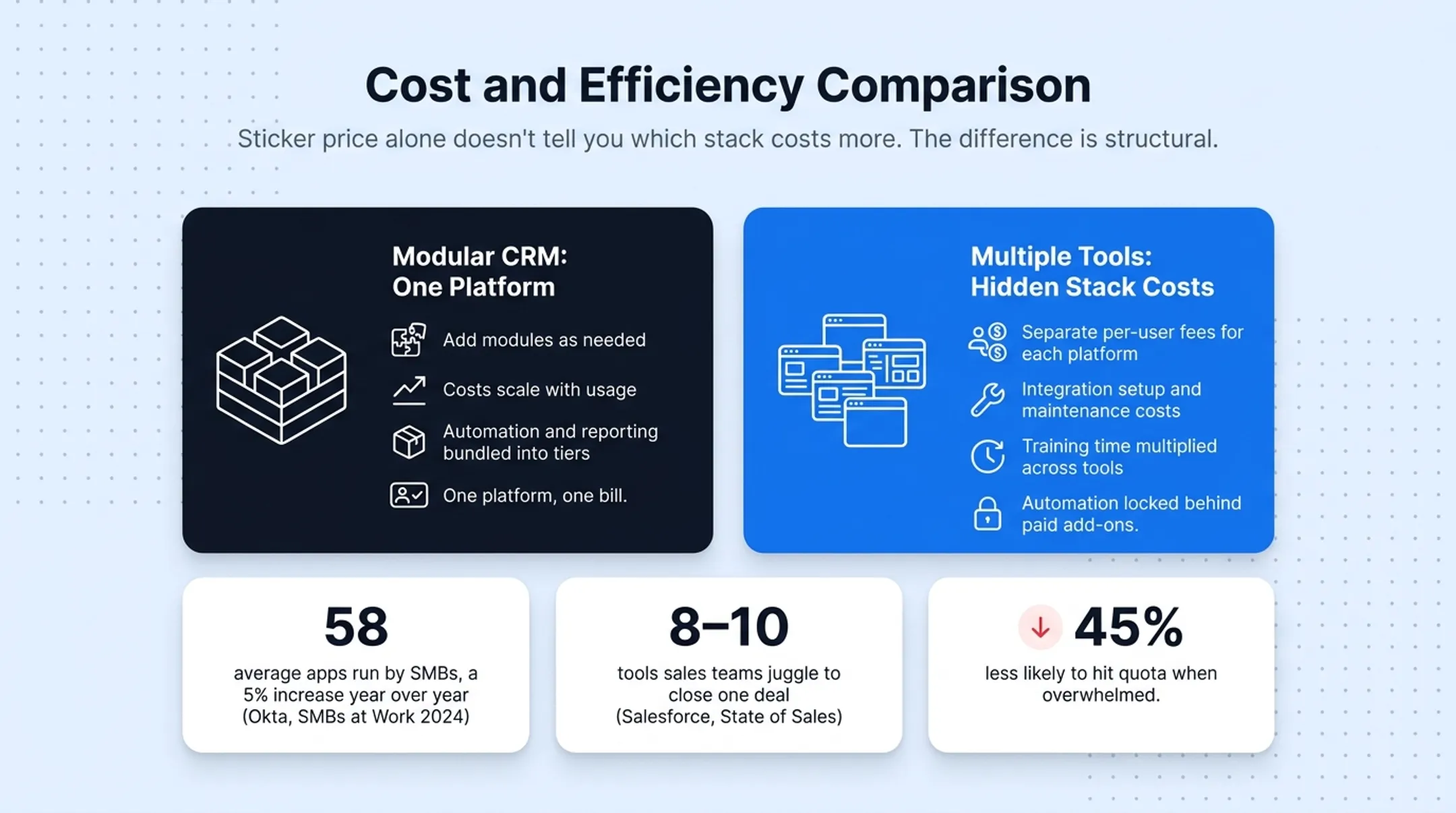 Hidden costs comparison of tool sprawl versus modular CRM pricing