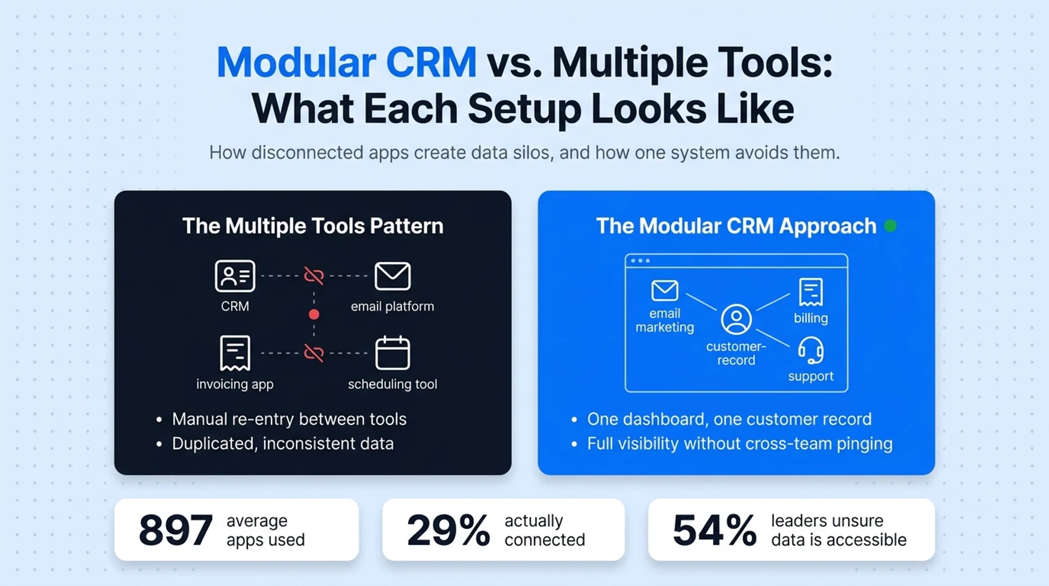 Modular CRM versus multiple disconnected tools data flow comparison