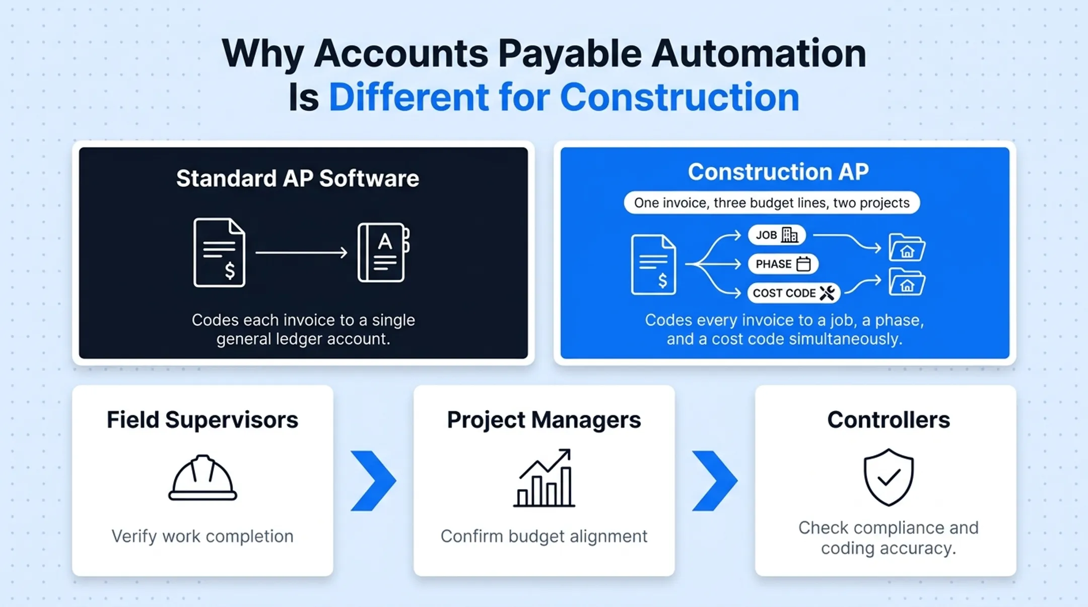 Construction invoice approval workflow from field to controller