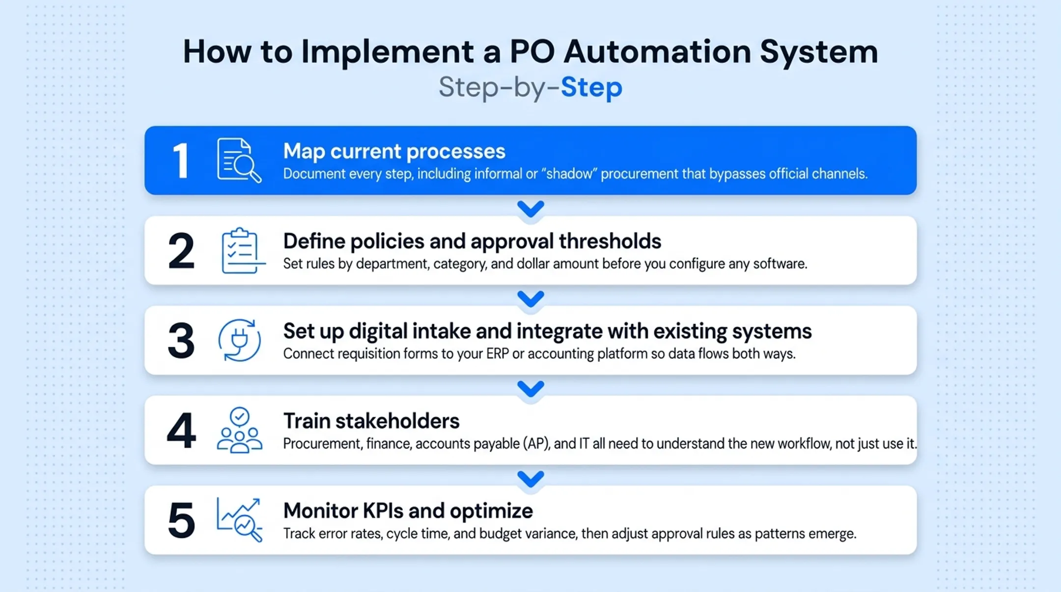 5-step PO automation implementation roadmap for finance teams