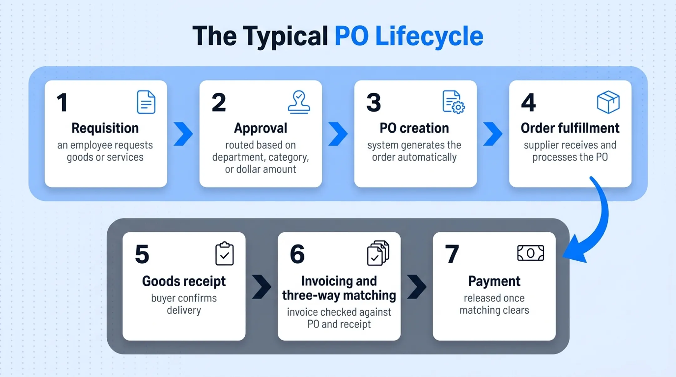 7-step purchase order lifecycle from requisition to payment