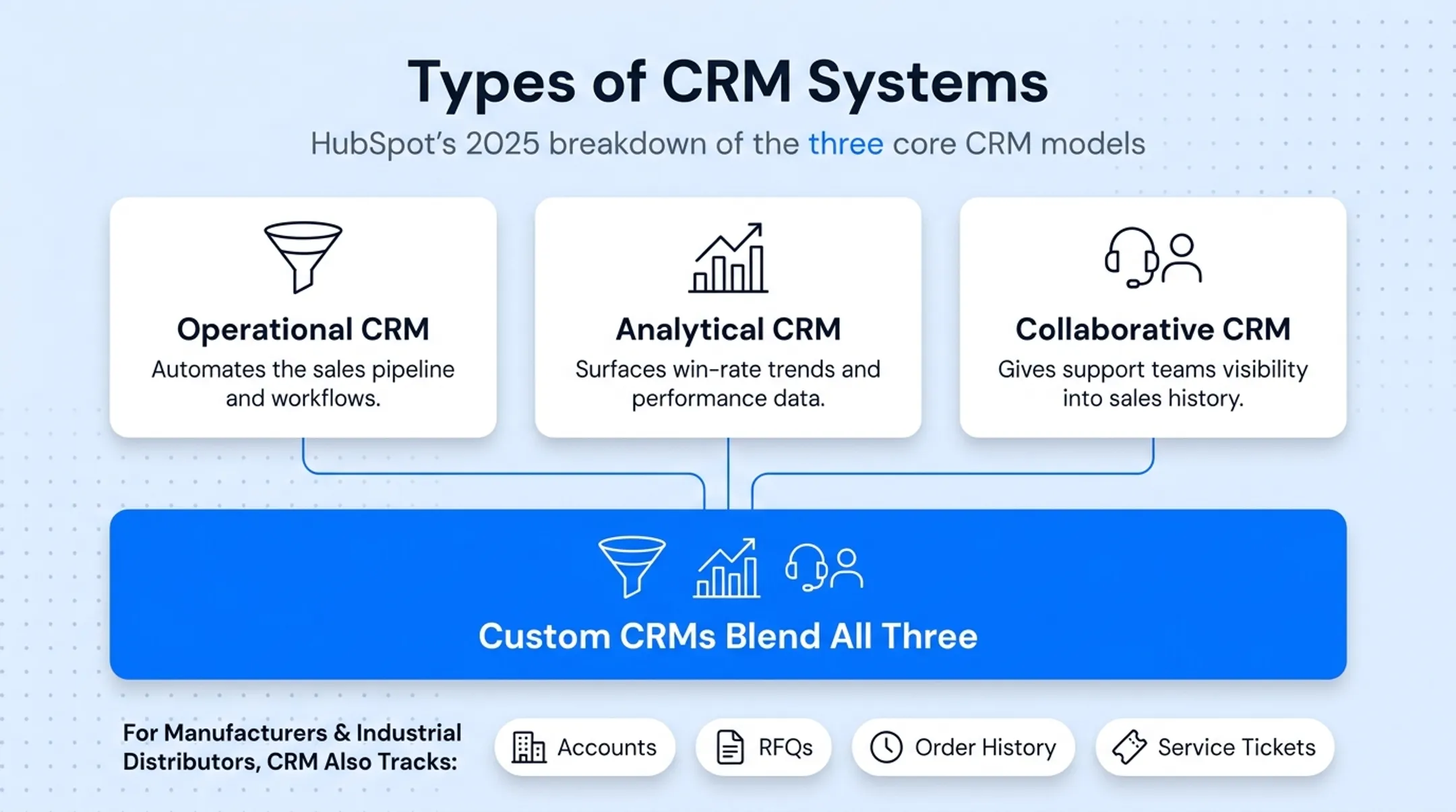 Three types of CRM systems operational analytical collaborative comparison chart