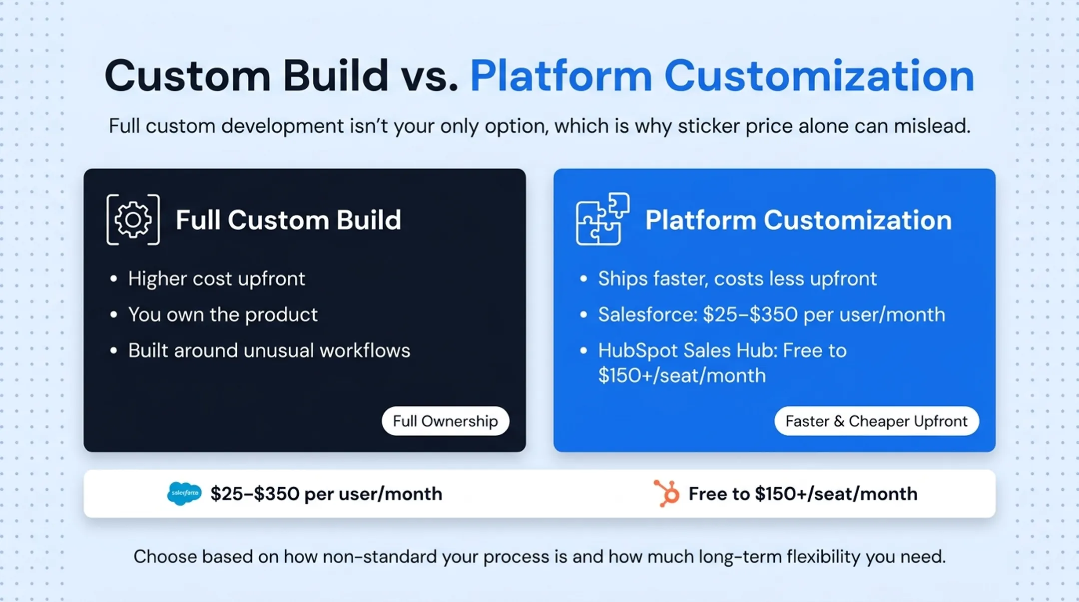 Custom CRM build versus platform customization cost and flexibility comparison